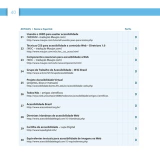 40
ARTIGOS • Nome e hiperlink Perfis
21
Usando o JAWS para avaliar acessibilidade
(WEBAIM –tradução Maujor.com)
http://www.maujor.com/tutorial/usando-jaws-para-testes.php
D
22
Técnicas CSS para acessibilidade a conteúdo Web – Diretrizes 1.0
(W3C – tradução Maujor.com)
http://www.maujor.com/w3c/tec_css_acess.html
D
23
Componentes essenciais para acessibilidade à Web
(W3C – tradução Maujor.com)
http://www.maujor.com/w3c/wcacomponents.html
D
24
Grupo de Trabalho de Acessibilidade – W3C Brasil
http://www.w3c.br/GT/GrupoAcessibilidade
D
25
Projeto Acessibilidade Virtual
(projetos, dicas e manuais)
http://acessibilidade.bento.ifrs.edu.br/acessibilidade-web.php
D
26
Todos Nós – artigos científicos
http://styx.nied.unicamp.br:8080/todosnos/acessibilidade/artigos-cientificos
D
27
Acessibilidade Brasil
http://www.acessobrasil.org.br/
D
28
Diretrizes irlandesas de acessibilidade Web
http://www.acessibilidadelegal.com/13-irlandesas.php
D
29
Cartilha de acessibilidade – Lupa Digital
http://www.lupadigital.info/
D
30
Equivalentes textuais para acessibilidade de imagens na Web
http://www.acessibilidadelegal.com/13-equivalentes.php
D
 