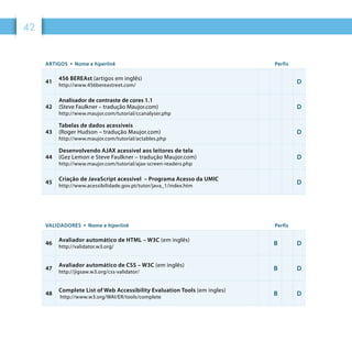 42
ARTIGOS • Nome e hiperlink Perfis
41
456 BEREAst (artigos em inglês)
http://www.456bereastreet.com/
D
42
Analisador de contraste de cores 1.1
(Steve Faulkner – tradução Maujor.com)
http://www.maujor.com/tutorial/ccanalyser.php
D
43
Tabelas de dados acessíveis
(Roger Hudson – tradução Maujor.com)
http://www.maujor.com/tutorial/actables.php
D
44
Desenvolvendo AJAX acessível aos leitores de tela
(Gez Lemon e Steve Faulkner – tradução Maujor.com)
http://www.maujor.com/tutorial/ajax-screen-readers.php
D
45
Criação de JavaScript acessível – Programa Acesso da UMIC
http://www.acessibilidade.gov.pt/tutor/java_1/index.htm
D
VALIDADORES • Nome e hiperlink Perfis
46
Avaliador automático de HTML – W3C (em inglês)
http://validator.w3.org/
B D
47
Avaliador automático de CSS – W3C (em inglês)
http://jigsaw.w3.org/css-validator/
B D
48
Complete List of Web Accessibility Evaluation Tools (em ingles)
http://www.w3.org/WAI/ER/tools/complete
B D
 