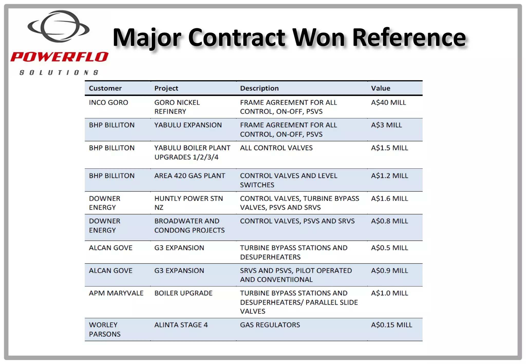 Major Contract Won Reference
 