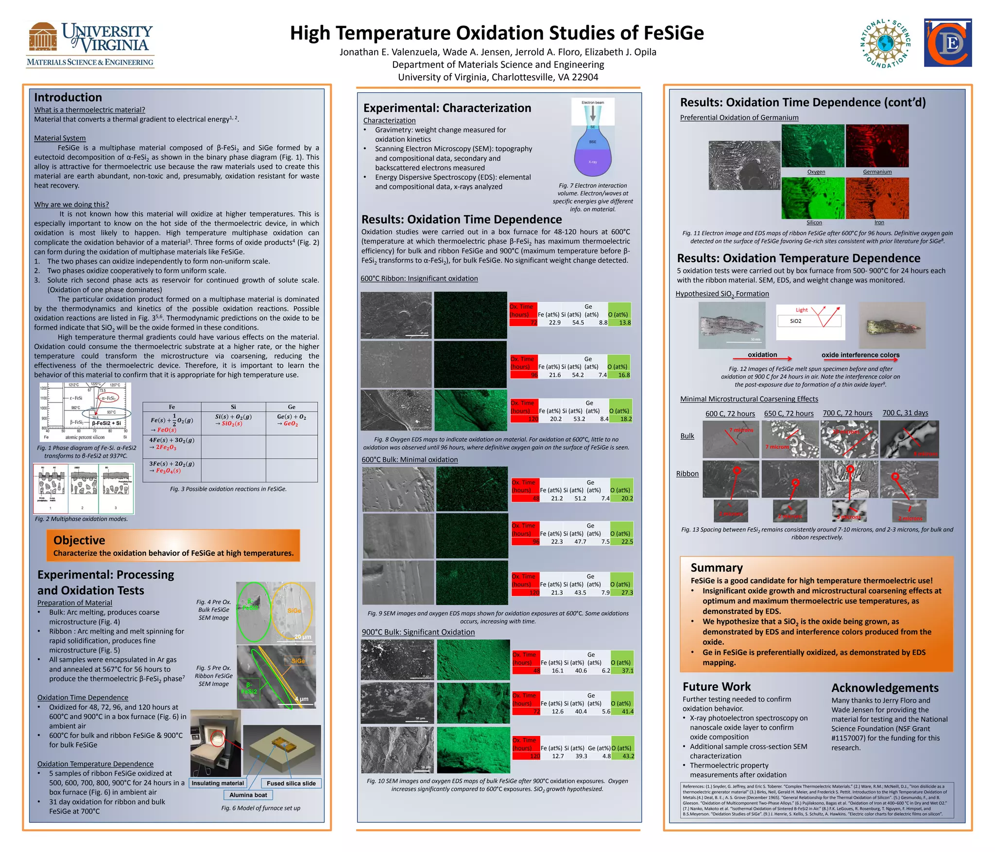 High Temperature Oxidation Studies of FeSiGe
Jonathan E. Valenzuela, Wade A. Jensen, Jerrold A. Floro, Elizabeth J. Opila
Department of Materials Science and Engineering
University of Virginia, Charlottesville, VA 22904
Objective
Characterize the oxidation behavior of FeSiGe at high temperatures.
Results: Oxidation Time Dependence
Oxidation studies were carried out in a box furnace for 48-120 hours at 600°C
(temperature at which thermoelectric phase β-FeSi2 has maximum thermoelectric
efficiency) for bulk and ribbon FeSiGe and 900°C (maximum temperature before β-
FeSi2 transforms to α-FeSi2), for bulk FeSiGe. No significant weight change detected. Results: Oxidation Temperature Dependence
5 oxidation tests were carried out by box furnace from 500- 900°C for 24 hours each
with the ribbon material. SEM, EDS, and weight change was monitored.
Summary
FeSiGe is a good candidate for high temperature thermoelectric use!
• Insignificant oxide growth and microstructural coarsening effects at
optimum and maximum thermoelectric use temperatures, as
demonstrated by EDS.
• We hypothesize that a SiO2 is the oxide being grown, as
demonstrated by EDS and interference colors produced from the
oxide.
• Ge in FeSiGe is preferentially oxidized, as demonstrated by EDS
mapping.
References: (1.) Snyder, G. Jeffrey, and Eric S. Toberer. “Complex Thermoelectric Materials.” (2.) Ware, R.M.; McNeill, D.J., "Iron disilicide as a
thermoelectric generator material" (3.) Birks, Neil, Gerald H. Meier, and Frederick S. Pettit. Introduction to the High Temperature Oxidation of
Metals.(4.) Deal, B. E.; A. S. Grove (December 1965). "General Relationship for the Thermal Oxidation of Silicon". (5.) Gesmundo, F., and B.
Gleeson. “Oxidation of Multicomponent Two-Phase Alloys.” (6.) Pujilaksono, Bagas et al. “Oxidation of Iron at 400–600 °C in Dry and Wet O2.”
(7.) Nanko, Makoto et al. “Isothermal Oxidation of Sintered Β-FeSi2 in Air.” (8.) F.K. LeGoues, R. Rosenburg, T. Nguyen, F. Himpsel, and
B.S.Meyerson. “Oxidation Studies of SiGe”. (9.) J. Henrie, S. Kellis, S. Schultz, A. Hawkins. “Electric color charts for dielectric films on silicon”.
Future Work
Further testing needed to confirm
oxidation behavior.
• X-ray photoelectron spectroscopy on
nanoscale oxide layer to confirm
oxide composition
• Additional sample cross-section SEM
characterization
• Thermoelectric property
measurements after oxidation
Acknowledgements
Many thanks to Jerry Floro and
Wade Jensen for providing the
material for testing and the National
Science Foundation (NSF Grant
#1157007) for the funding for this
research.
Experimental: Processing
and Oxidation Tests
Preparation of Material
• Bulk: Arc melting, produces coarse
microstructure (Fig. 4)
• Ribbon : Arc melting and melt spinning for
rapid solidification, produces fine
microstructure (Fig. 5)
• All samples were encapsulated in Ar gas
and annealed at 567°C for 56 hours to
produce the thermoelectric β-FeSi2 phase7
Oxidation Time Dependence
• Oxidized for 48, 72, 96, and 120 hours at
600°C and 900°C in a box furnace (Fig. 6) in
ambient air
• 600°C for bulk and ribbon FeSiGe & 900°C
for bulk FeSiGe
Oxidation Temperature Dependence
• 5 samples of ribbon FeSiGe oxidized at
500, 600, 700, 800, 900°C for 24 hours in a
box furnace (Fig. 6) in ambient air
• 31 day oxidation for ribbon and bulk
FeSiGe at 700°C
Introduction
What is a thermoelectric material?
Material that converts a thermal gradient to electrical energy1, 2.
Material System
FeSiGe is a multiphase material composed of β-FeSi2 and SiGe formed by a
eutectoid decomposition of α-FeSi2 as shown in the binary phase diagram (Fig. 1). This
alloy is attractive for thermoelectric use because the raw materials used to create this
material are earth abundant, non-toxic and, presumably, oxidation resistant for waste
heat recovery.
Why are we doing this?
It is not known how this material will oxidize at higher temperatures. This is
especially important to know on the hot side of the thermoelectric device, in which
oxidation is most likely to happen. High temperature multiphase oxidation can
complicate the oxidation behavior of a material3. Three forms of oxide products4 (Fig. 2)
can form during the oxidation of multiphase materials like FeSiGe.
1. The two phases can oxidize independently to form non-uniform scale.
2. Two phases oxidize cooperatively to form uniform scale.
3. Solute rich second phase acts as reservoir for continued growth of solute scale.
(Oxidation of one phase dominates)
The particular oxidation product formed on a multiphase material is dominated
by the thermodynamics and kinetics of the possible oxidation reactions. Possible
oxidation reactions are listed in Fig. 35,6. Thermodynamic predictions on the oxide to be
formed indicate that SiO2 will be the oxide formed in these conditions.
High temperature thermal gradients could have various effects on the material.
Oxidation could consume the thermoelectric substrate at a higher rate, or the higher
temperature could transform the microstructure via coarsening, reducing the
effectiveness of the thermoelectric device. Therefore, it is important to learn the
behavior of this material to confirm that it is appropriate for high temperature use.
Fig. 8 Oxygen EDS maps to indicate oxidation on material. For oxidation at 600°C, little to no
oxidation was observed until 96 hours, where definitive oxygen gain on the surface of FeSiGe is seen.
Fig. 9 SEM images and oxygen EDS maps shown for oxidation exposures at 600°C. Some oxidations
occurs, increasing with time.
Fig. 10 SEM images and oxygen EDS maps of bulk FeSiGe after 900°C oxidation exposures. Oxygen
increases significantly compared to 600°C exposures. SiO2 growth hypothesized.
Fig. 12 Images of FeSiGe melt spun specimen before and after
oxidation at 900 C for 24 hours in air. Note the interference color on
the post-exposure due to formation of a thin oxide layer9.
Experimental: Characterization
Characterization
• Gravimetry: weight change measured for
oxidation kinetics
• Scanning Electron Microscopy (SEM): topography
and compositional data, secondary and
backscattered electrons measured
• Energy Dispersive Spectroscopy (EDS): elemental
and compositional data, x-rays analyzed Fig. 7 Electron interaction
volume. Electron/waves at
specific energies give different
info. on material.
oxidation oxide interference colors
600°C Ribbon: Insignificant oxidation
600°C Bulk: Minimal oxidation
900°C Bulk: Significant Oxidation
Preferential Oxidation of Germanium
Results: Oxidation Time Dependence (cont’d)
Ox. Time
(hours) Fe (at%) Si (at%)
Ge
(at%) O (at%)
72 22.9 54.5 8.8 13.8
Ox. Time
(hours) Fe (at%) Si (at%)
Ge
(at%) O (at%)
120 20.2 53.2 8.4 18.2
Ox. Time
(hours) Fe (at%) Si (at%)
Ge
(at%) O (at%)
96 21.6 54.2 7.4 16.8
Ox. Time
(hours) Fe (at%) Si (at%)
Ge
(at%) O (at%)
48 21.2 51.2 7.4 20.2
Ox. Time
(hours) Fe (at%) Si (at%)
Ge
(at%) O (at%)
96 22.3 47.7 7.5 22.5
Ox. Time
(hours) Fe (at%) Si (at%)
Ge
(at%) O (at%)
120 21.3 43.5 7.9 27.3
Ox. Time
(hours) Fe (at%) Si (at%)
Ge
(at%) O (at%)
48 16.1 40.6 6.2 37.1
Ox. Time
(hours) Fe (at%) Si (at%)
Ge
(at%) O (at%)
72 12.6 40.4 5.6 41.4
Ox. Time
(hours) Fe (at%) Si (at%) Ge (at%)O (at%)
120 12.7 39.3 4.8 43.2
Fig. 11 Electron image and EDS maps of ribbon FeSiGe after 600°C for 96 hours. Definitive oxygen gain
detected on the surface of FeSiGe favoring Ge-rich sites consistent with prior literature for SiGe8.
Hypothesized SiO2 Formation
β-
FeSi2 SiGe
Fig. 4 Pre Ox.
Bulk FeSiGe
SEM Image
SiGe
β-
FeSi2
Fig. 6 Model of furnace set up
Insulating material
Alumina boat
Fused silica slide
Fig. 5 Pre Ox.
Ribbon FeSiGe
SEM Image
Fig. 1 Phase diagram of Fe-Si. α-FeSi2
transforms to β-FeSi2 at 937ºC.
Oxygen Germanium
Silicon
Fe Si Ge
𝑭𝒆 𝒔 +
𝟏
𝟐
𝑶 𝟐(𝒈)
→ 𝑭𝒆𝑶(𝒔)
𝑺𝒊 𝒔 + 𝑶 𝟐(𝒈)
→ 𝑺𝒊𝑶 𝟐(𝒔)
𝐆𝒆 𝒔 + 𝑶 𝟐
→ 𝑮𝒆𝑶 𝟐
𝟒𝑭𝒆 𝒔 + 𝟑𝑶 𝟐(𝒈)
→ 𝟐𝑭𝒆 𝟐 𝑶 𝟑
𝟑𝑭𝒆 𝒔 + 𝟐𝑶 𝟐(𝒈)
→ 𝑭𝒆 𝟑 𝑶 𝟒(𝒔)
Iron
Minimal Microstructural Coarsening Effects
Fig. 13 Spacing between FeSi2 remains consistently around 7-10 microns, and 2-3 microns, for bulk and
ribbon respectively.
7 microns
7 microns
10 microns
8 microns
2 microns 2 microns 3 microns 2 micronsFig. 2 Multiphase oxidation modes.
Fig. 3 Possible oxidation reactions in FeSiGe.
Bulk
Ribbon
600 C, 72 hours 650 C, 72 hours 700 C, 72 hours 700 C, 31 days
20 μm
4 µm
 