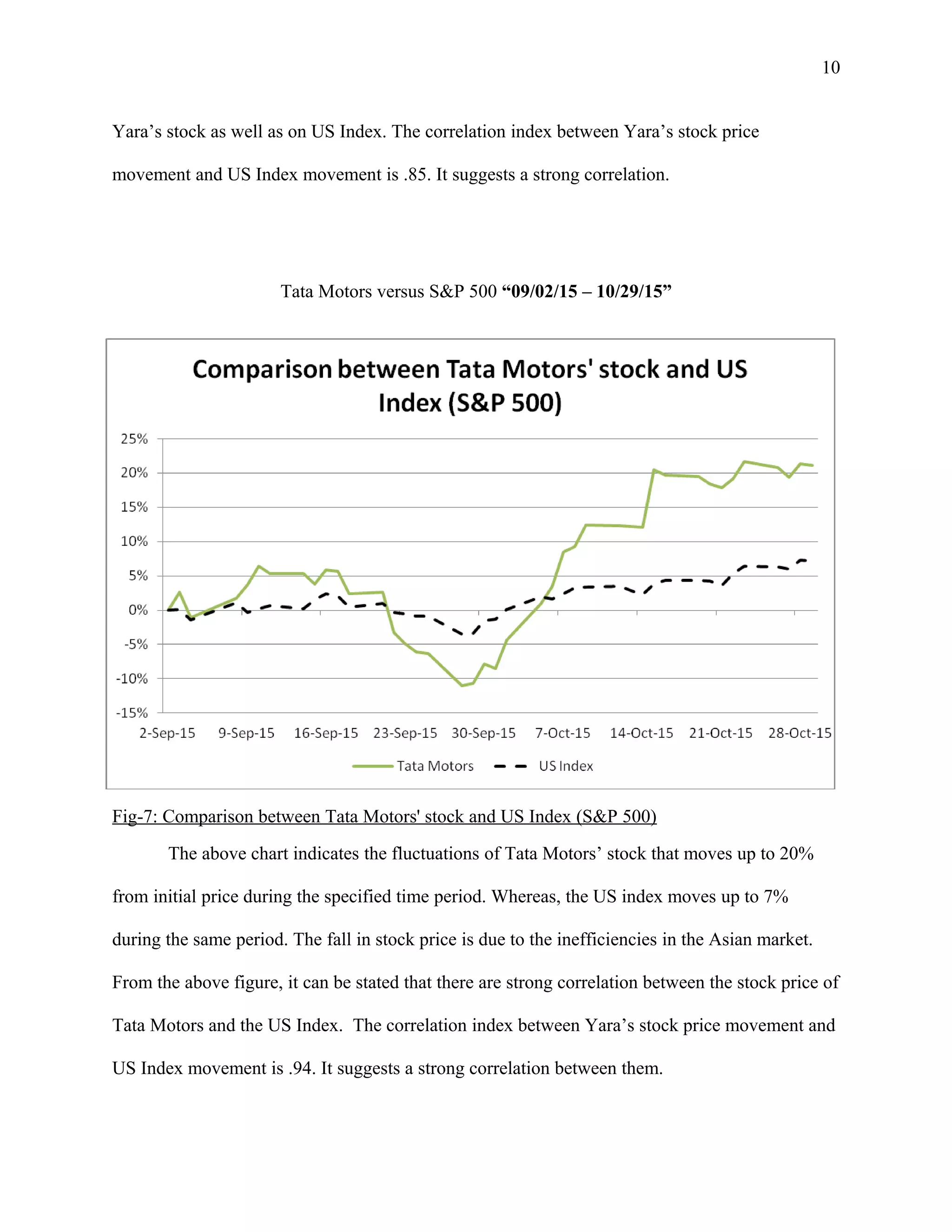10
Yara’s stock as well as on US Index. The correlation index between Yara’s stock price
movement and US Index movement is .85. It suggests a strong correlation.
Tata Motors versus S&P 500 “09/02/15 – 10/29/15”
Fig-7: Comparison between Tata Motors' stock and US Index (S&P 500)
The above chart indicates the fluctuations of Tata Motors’ stock that moves up to 20%
from initial price during the specified time period. Whereas, the US index moves up to 7%
during the same period. The fall in stock price is due to the inefficiencies in the Asian market.
From the above figure, it can be stated that there are strong correlation between the stock price of
Tata Motors and the US Index. The correlation index between Yara’s stock price movement and
US Index movement is .94. It suggests a strong correlation between them.
 