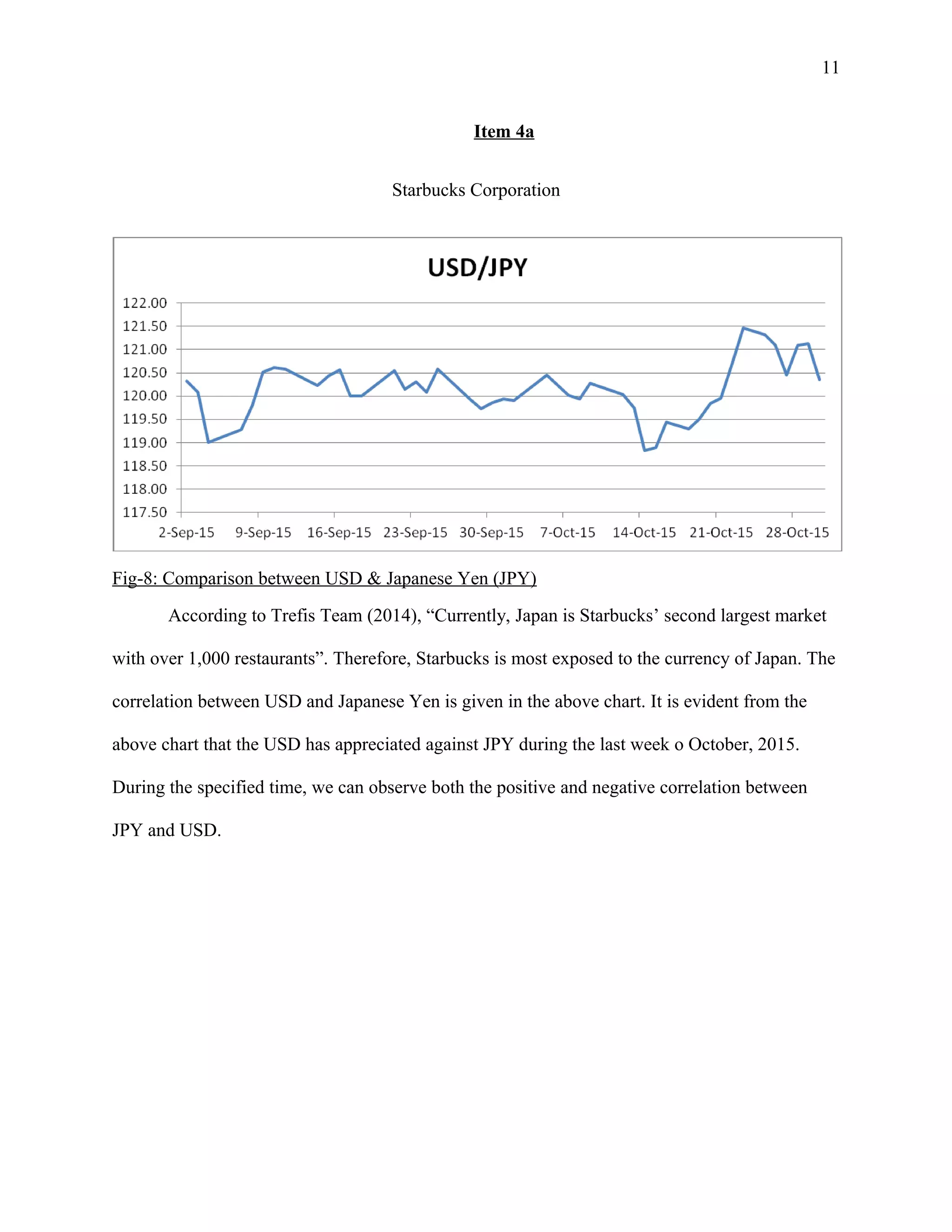 11
Item 4a
Starbucks Corporation
Fig-8: Comparison between USD & Japanese Yen (JPY)
According to Trefis Team (2014), “Currently, Japan is Starbucks’ second largest market
with over 1,000 restaurants”. Therefore, Starbucks is most exposed to the currency of Japan. The
correlation between USD and Japanese Yen is given in the above chart. It is evident from the
above chart that the USD has appreciated against JPY during the last week o October, 2015.
During the specified time, we can observe both the positive and negative correlation between
JPY and USD.
 
