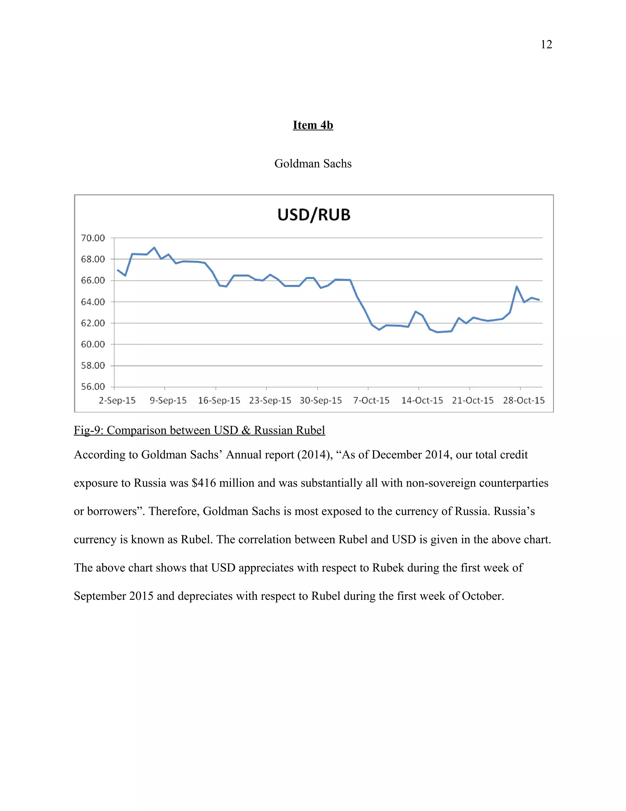 12
Item 4b
Goldman Sachs
Fig-9: Comparison between USD & Russian Rubel
According to Goldman Sachs’ Annual report (2014), “As of December 2014, our total credit
exposure to Russia was $416 million and was substantially all with non-sovereign counterparties
or borrowers”. Therefore, Goldman Sachs is most exposed to the currency of Russia. Russia’s
currency is known as Rubel. The correlation between Rubel and USD is given in the above chart.
The above chart shows that USD appreciates with respect to Rubek during the first week of
September 2015 and depreciates with respect to Rubel during the first week of October.
 