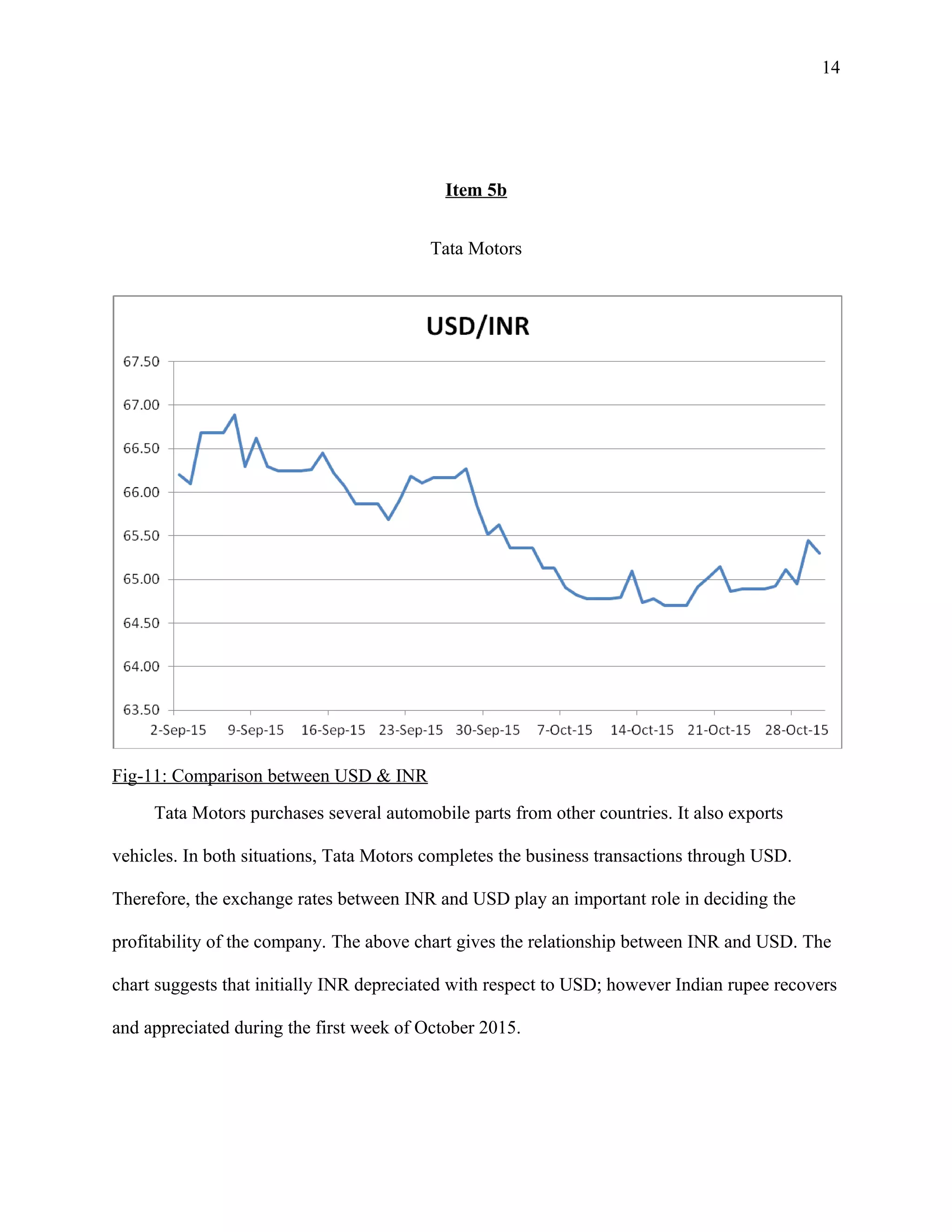 14
Item 5b
Tata Motors
Fig-11: Comparison between USD & INR
Tata Motors purchases several automobile parts from other countries. It also exports
vehicles. In both situations, Tata Motors completes the business transactions through USD.
Therefore, the exchange rates between INR and USD play an important role in deciding the
profitability of the company. The above chart gives the relationship between INR and USD. The
chart suggests that initially INR depreciated with respect to USD; however Indian rupee recovers
and appreciated during the first week of October 2015.
 