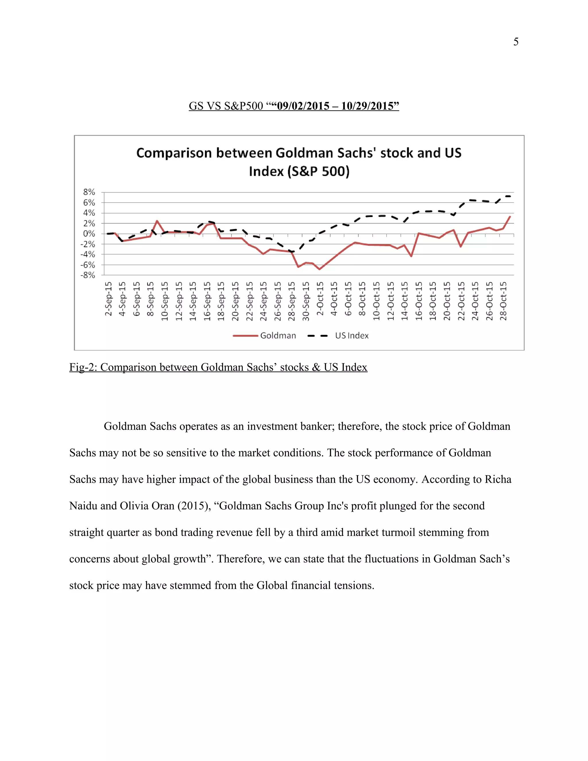 5
GS VS S&P500 ““09/02/2015 – 10/29/2015”
Fig-2: Comparison between Goldman Sachs’ stocks & US Index
Goldman Sachs operates as an investment banker; therefore, the stock price of Goldman
Sachs may not be so sensitive to the market conditions. The stock performance of Goldman
Sachs may have higher impact of the global business than the US economy. According to Richa
Naidu and Olivia Oran (2015), “Goldman Sachs Group Inc's profit plunged for the second
straight quarter as bond trading revenue fell by a third amid market turmoil stemming from
concerns about global growth”. Therefore, we can state that the fluctuations in Goldman Sach’s
stock price may have stemmed from the Global financial tensions.
 