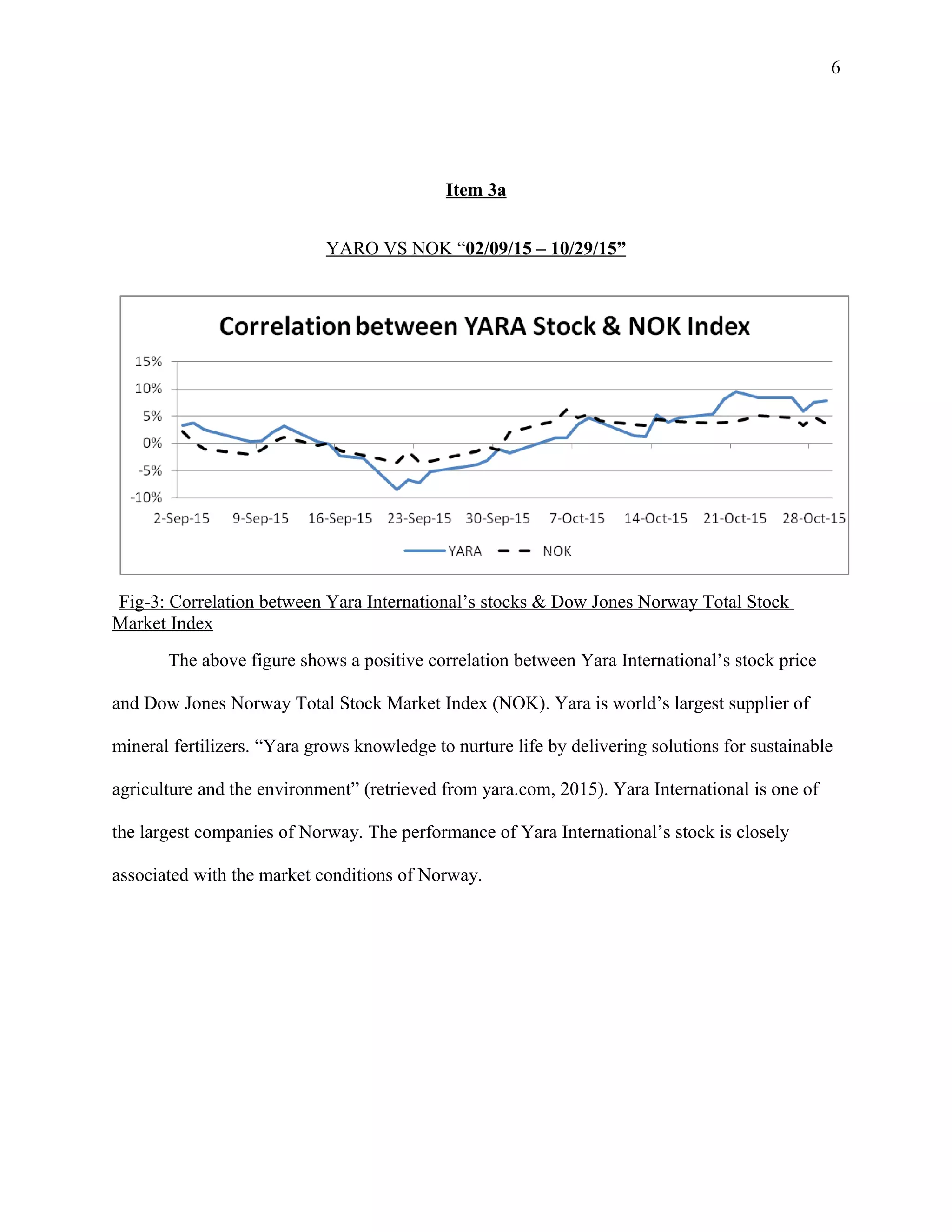 6
Item 3a
YARO VS NOK “02/09/15 – 10/29/15”
Fig-3: Correlation between Yara International’s stocks & Dow Jones Norway Total Stock
Market Index
The above figure shows a positive correlation between Yara International’s stock price
and Dow Jones Norway Total Stock Market Index (NOK). Yara is world’s largest supplier of
mineral fertilizers. “Yara grows knowledge to nurture life by delivering solutions for sustainable
agriculture and the environment” (retrieved from yara.com, 2015). Yara International is one of
the largest companies of Norway. The performance of Yara International’s stock is closely
associated with the market conditions of Norway.
 