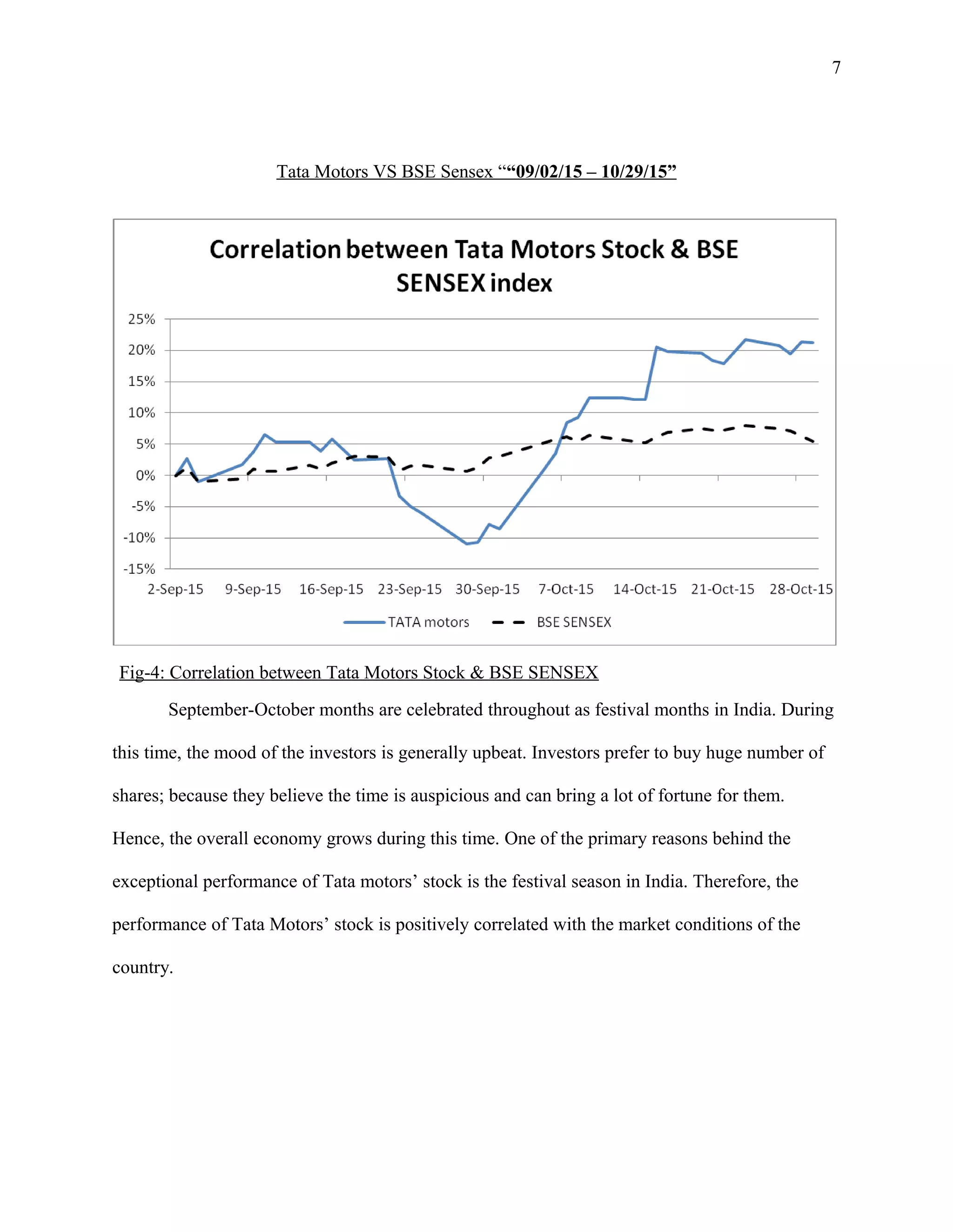 7
Tata Motors VS BSE Sensex ““09/02/15 – 10/29/15”
Fig-4: Correlation between Tata Motors Stock & BSE SENSEX
September-October months are celebrated throughout as festival months in India. During
this time, the mood of the investors is generally upbeat. Investors prefer to buy huge number of
shares; because they believe the time is auspicious and can bring a lot of fortune for them.
Hence, the overall economy grows during this time. One of the primary reasons behind the
exceptional performance of Tata motors’ stock is the festival season in India. Therefore, the
performance of Tata Motors’ stock is positively correlated with the market conditions of the
country.
 