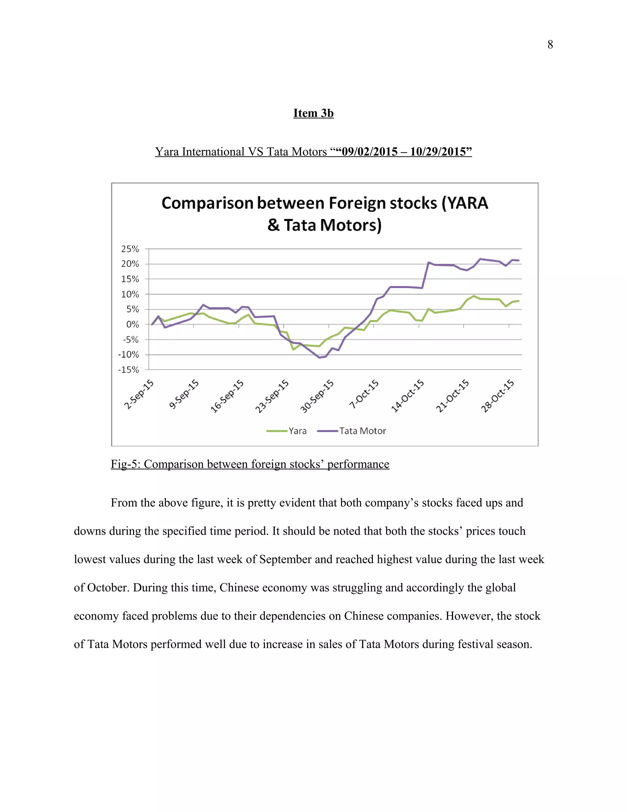 8
Item 3b
Yara International VS Tata Motors ““09/02/2015 – 10/29/2015”
Fig-5: Comparison between foreign stocks’ performance
From the above figure, it is pretty evident that both company’s stocks faced ups and
downs during the specified time period. It should be noted that both the stocks’ prices touch
lowest values during the last week of September and reached highest value during the last week
of October. During this time, Chinese economy was struggling and accordingly the global
economy faced problems due to their dependencies on Chinese companies. However, the stock
of Tata Motors performed well due to increase in sales of Tata Motors during festival season.
 