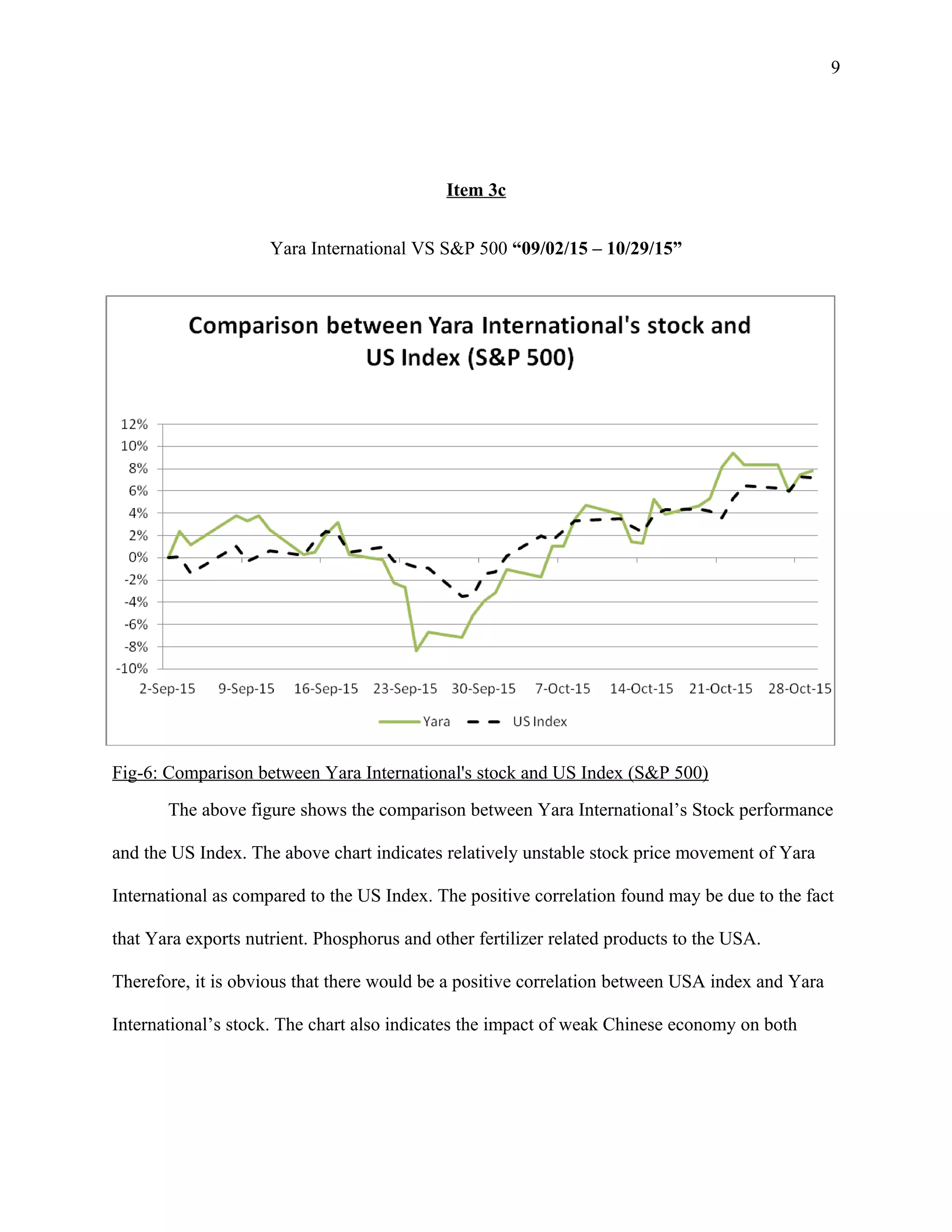 9
Item 3c
Yara International VS S&P 500 “09/02/15 – 10/29/15”
Fig-6: Comparison between Yara International's stock and US Index (S&P 500)
The above figure shows the comparison between Yara International’s Stock performance
and the US Index. The above chart indicates relatively unstable stock price movement of Yara
International as compared to the US Index. The positive correlation found may be due to the fact
that Yara exports nutrient. Phosphorus and other fertilizer related products to the USA.
Therefore, it is obvious that there would be a positive correlation between USA index and Yara
International’s stock. The chart also indicates the impact of weak Chinese economy on both
 