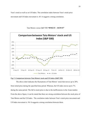 10
Yara’s stock as well as on US Index. The correlation index between Yara’s stock price
movement and US Index movement is .85. It suggests a strong correlation.
Tata Motors versus S&P 500 “09/02/15 – 10/29/15”
Fig-7: Comparison between Tata Motors' stock and US Index (S&P 500)
The above chart indicates the fluctuations of Tata Motors’ stock that moves up to 20%
from initial price during the specified time period. Whereas, the US index moves up to 7%
during the same period. The fall in stock price is due to the inefficiencies in the Asian market.
From the above figure, it can be stated that there are strong correlation between the stock price of
Tata Motors and the US Index. The correlation index between Yara’s stock price movement and
US Index movement is .94. It suggests a strong correlation between them.
 