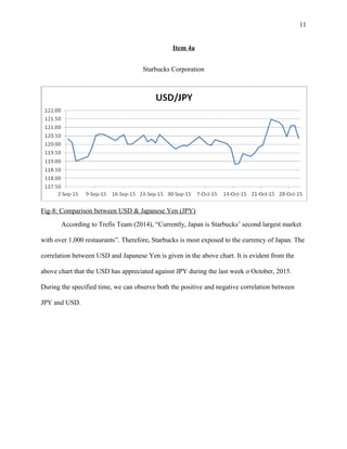 11
Item 4a
Starbucks Corporation
Fig-8: Comparison between USD & Japanese Yen (JPY)
According to Trefis Team (2014), “Currently, Japan is Starbucks’ second largest market
with over 1,000 restaurants”. Therefore, Starbucks is most exposed to the currency of Japan. The
correlation between USD and Japanese Yen is given in the above chart. It is evident from the
above chart that the USD has appreciated against JPY during the last week o October, 2015.
During the specified time, we can observe both the positive and negative correlation between
JPY and USD.
 