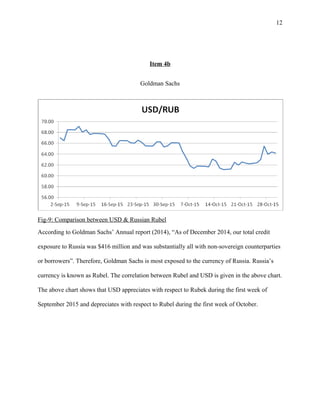 12
Item 4b
Goldman Sachs
Fig-9: Comparison between USD & Russian Rubel
According to Goldman Sachs’ Annual report (2014), “As of December 2014, our total credit
exposure to Russia was $416 million and was substantially all with non-sovereign counterparties
or borrowers”. Therefore, Goldman Sachs is most exposed to the currency of Russia. Russia’s
currency is known as Rubel. The correlation between Rubel and USD is given in the above chart.
The above chart shows that USD appreciates with respect to Rubek during the first week of
September 2015 and depreciates with respect to Rubel during the first week of October.
 
