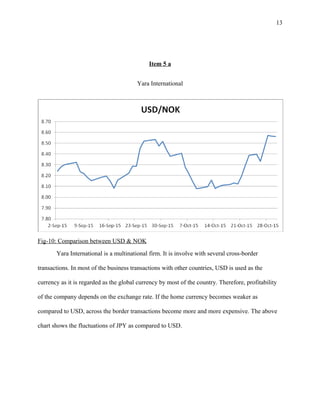 13
Item 5 a
Yara International
Fig-10: Comparison between USD & NOK
Yara International is a multinational firm. It is involve with several cross-border
transactions. In most of the business transactions with other countries, USD is used as the
currency as it is regarded as the global currency by most of the country. Therefore, profitability
of the company depends on the exchange rate. If the home currency becomes weaker as
compared to USD, across the border transactions become more and more expensive. The above
chart shows the fluctuations of JPY as compared to USD.
 