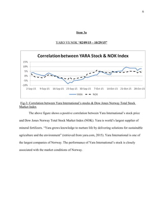 6
Item 3a
YARO VS NOK “02/09/15 – 10/29/15”
Fig-3: Correlation between Yara International’s stocks & Dow Jones Norway Total Stock
Market Index
The above figure shows a positive correlation between Yara International’s stock price
and Dow Jones Norway Total Stock Market Index (NOK). Yara is world’s largest supplier of
mineral fertilizers. “Yara grows knowledge to nurture life by delivering solutions for sustainable
agriculture and the environment” (retrieved from yara.com, 2015). Yara International is one of
the largest companies of Norway. The performance of Yara International’s stock is closely
associated with the market conditions of Norway.
 