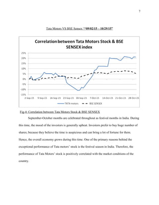 7
Tata Motors VS BSE Sensex ““09/02/15 – 10/29/15”
Fig-4: Correlation between Tata Motors Stock & BSE SENSEX
September-October months are celebrated throughout as festival months in India. During
this time, the mood of the investors is generally upbeat. Investors prefer to buy huge number of
shares; because they believe the time is auspicious and can bring a lot of fortune for them.
Hence, the overall economy grows during this time. One of the primary reasons behind the
exceptional performance of Tata motors’ stock is the festival season in India. Therefore, the
performance of Tata Motors’ stock is positively correlated with the market conditions of the
country.
 