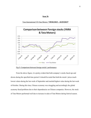 8
Item 3b
Yara International VS Tata Motors ““09/02/2015 – 10/29/2015”
Fig-5: Comparison between foreign stocks’ performance
From the above figure, it is pretty evident that both company’s stocks faced ups and
downs during the specified time period. It should be noted that both the stocks’ prices touch
lowest values during the last week of September and reached highest value during the last week
of October. During this time, Chinese economy was struggling and accordingly the global
economy faced problems due to their dependencies on Chinese companies. However, the stock
of Tata Motors performed well due to increase in sales of Tata Motors during festival season.
 