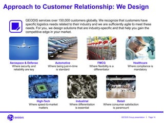 I Page 14GEODIS Group presentation
Automotive
Where being just-in-time
is standard
FMCG
Where flexibility is a
differentiator
Aerospace & Defense
Where security and
reliability are key
Retail
Where consumer satisfaction
is paramount
High-Tech
Where speed-to-market
matters
Healthcare
Where compliance is
mandatory
Industrial
Where differentiation
is essential
GEODIS services over 150,000 customers globally. We recognize that customers have
specific logistics needs related to their industry and we are sufficiently agile to meet these
needs. For you, we design solutions that are industry-specific and that help you gain the
competitive edge in your market.
Approach to Customer Relationship: We Design
 