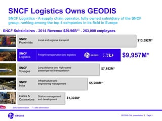 I
SNCF Logistics Owns GEODIS
SNCF Logistics - A supply chain operator, fully owned subsidiary of the SNCF
group, ranking among the top 4 companies in its field in Europe
SNCF Subsidiaires - 2014 Revenue $29.96B** - 253,000 employees
SNCF
Voyages
Long distance and high-speed
passenger rail transportation
$7,192M*
SNCF
Infra
Infrastructure and
engineering management $5,208M*
Gares &
Connexions
$1,303M*
Station management
and development
SNCF
Proximités
Local and regional transport $13,592M*
SNCF
Logistics
Freight transportation and logistics
$9,957M*
* : before elimination **: after elimination
GEODIS-OHL presentation Page 3
 