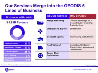 I
Our Services Merge into the GEODIS 5
Lines of Business
Page 6GEODIS-OHL presentation
$ 8.83B Revenue
Freight Forwarding 37 %
Distribution & Express 20 %
Contract Logistics* 25 %
Road Transport 9 %
Supply Chain
Optimization 9 %
*: Including OHL Domestic Transportation management
2014 revenue split by activity
**: Before elimination
GEODIS Services OHL Services
Freight Forwarding Customs Brokerage, Air &
Ocean Freight Forwarding,
Trade Services
Distribution & Express Small Parcel
Contract Logistics Warehousing and fulfillment
Road Transport Inbound and Outbound
Transportation Management,
Consolidation
Supply Chain
Optimization
 