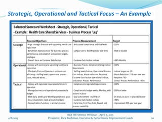 Strategic, Operational and Tactical Focus – An Example
4/8/2015 20
Process Objectives Process Measurement Target
Strategic...