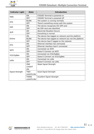 F2920D Datasheet--Multiple Connection Terminal
11 11 / 11
Email: allen@four-faith.com Tel: +86-17750019379 Web: www.four-faith.hk
Add: Floor 11, Area A06, No 370, chengyi street, Jimei, Xiamen, China
Indicator Light State Introduction
PWR
ON F2920D Terminal is powered on
OFF F2920D Terminal is powered off
SYS
BLINK The system is running normally
OFF There’s something wrong with the system
SIM
ON The device recognizes the SIM card
OFF No SIM card was identified
ALM
ON Abnormal Situation Occurs
OFF Everything is normal
Online
ON The device has logged on network and the platform
BLINK The device has logged on network but not the platform
OFF The device hasn’t logged on the network
ETH
ON Ethernet interface has connected
OFF Ethernet interface hasn’t connected
WIFI
ON Connected via WIFI
OFF Doesn’t Connect via WIFI
433/ZigBee
ON Connected via 433/ZigBee
OFF Doesn’t Connect via 433/ZigBee
LoRa
ON Connected via LoRa
OFF Doesn’t Connect via LoRa
Signal Strength
ONE
LIHGHT
ON
Weak Signal Strength
TWO
LIGHTS ON
Good Signal Strength
THREE
LIGHTS ON
Excellent Signal Strength
 