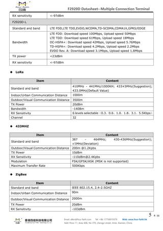 F2920D Datasheet--Multiple Connection Terminal
5 5 / 11
Email: allen@four-faith.com Tel: +86-17750019379 Web: www.four-faith.hk
Add: Floor 11, Area A06, No 370, chengyi street, Jimei, Xiamen, China
RX sensitivity <-97dBm
F2920D-L
Standard and band LTE FDD,LTE TDD,EVDO,WCDMA,TD-SCDMA,CDMA1X,GPRS/EDGE
Bandwidth
LTE FDD: Download speed 100Mbps, Upload speed 50Mbps
LTE TDD: Download speed 61Mbps, Upload speed 18Mbps
DC-HSPA+: Download speed 42Mbps, Upload speed 5.76Mbps
TD-HSPA+: Download speed 4.2Mbps, Upload speed 2.2Mbps
EVDO Rev. A: Download speed 3.1Mbps, Upload speed 1.8Mbps
TX power <23dBm
RX sensitivity <-97dBm
 LoRa
Item Content
Standard and band
410MHz - 441MHz/1000KH; 433±5MHz(Suggestion);
433.0MHz(Default Value)
Indoor/Urban Communication Distance 1000m
Outdoor/Visual Communication Distance 3500m
TX Power 20dBm
Bandwidth -140Bm
RX Sensitivity 6 levels selectable（0.3、0.6、1.0、1.8、3.1、5.5Kbps）
Channel 32
 433MHZ
Item Content
Standard and band
387 - 464MHz; 430-436MHz(Suggestion);
±5MHz(Deviation)
Outdoor/Visual Communication Distance 200m @1.2Kpbs
TX Power 10dBm
RX Sensitivity -110dBm@2.4Kpbs
Modulation FSK/GFSK/ASK (MSK is not supported)
Maximum Transfer Rate 500Kbps
 ZigBee
Item Content
Standard and band IEEE 802.15.4, 2.4-2.5GHZ
Indoor/Urban Communication Distance 90m
Outdoor/Visual Communication Distance 2000m
TX Power 20dBm
RX Sensitivity -103dBm
 