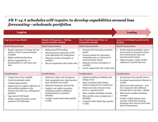 FR Y-14 A schedules will require to develop capabilities around loss
forecasting—wholesale portfolios
Top Down Loss Model Simple Delinquency / Rating
Based Portfolio Models
More Sophisticated Flow or
Transition Models
Loan Level Default and Severity
Models
Model Characteristics Model Characteristics Model Characteristics Model Characteristics
• Simple regression of charge-off rate
(gross or net) to macroeconomic
variables
• Might include lag functions
• May be augmented by, or
benchmarked to, call report peer
data
• Rating based PD banding
• Macroeconomic regression of PD
cycle adjustments by rating band
• Separate severity assumption or
model(s)
• May be augmented with vendor data
• Dynamic full risk rating transition
matrix
• Various options for regressing /
estimating rates as a function of
macroeconomic inputs
• Separate severity assumption or
model(s)
• Can be augmented with vendor data
• Predict default probability and/or
loss severity as a function of loan
level characteristic data and
macroeconomic inputs
• Often leverages vendor models
calibrated to pooled data sets
Considerations Considerations Considerations Considerations
• Longer time series available
• Useful benchmark model
• Limited segmentation
• Implicit but not explicit reflection of
the portfolio condition at the
forecast start date (e.g., delinquency
pipeline)
• Lags many CCAR banks
• Within range of broader current
practices of CCAR banks
• Relatively robust and transparent
• Only marginally more data intensive
than top down loss model
• Separates frequency and severity
• Implicit, not explicit transition
modeling (requires additional
transformation to quarterly
defaults)
• Limited vendor-based data specific
to CRE
• Explicit modeling of defaults and
timing of loss
• More consistent with leading
industry approach for commercial
• Much more data intensive (loan
level vs. summary level)
• More complex modeling concepts
• May sacrifice some transparency /
flexibility
• Limited vendor-based data specific
to CRE
• Incorporates loan specific drivers
• Increased segmentation inherent in
models
• Much more data intensive – very
few companies with sufficient
internal data to develop / validate
• Much more complex modeling
concepts
• Vendor models gaining more
traction; initial and on-going
licensing costs, however and some
lack of transparency
LeadingLagging
 