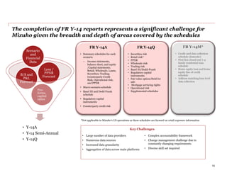 Pro-
forma
capital
ratios
B/S and
P&L
Forecast
Loss /
PPNR
Forecast
Scenario
and
Financial
Data
The completion of FR Y-14 reports represents a significant challenge for
Mizuho given the breadth and depth of areas covered by the schedules
FR Y-14M*
• Credit card data collection
schedule (domestic)
• First lien closed-end 1-4
family residential loan
schedule
• Home equity loan and home
equity line of credit
schedule
• Address matching loan level
data collection
FR Y-14Q
• Securities risk
• Retail risk*
• PPNR
• Wholesale risk
• Trading risk
• Basel III/Dodd-Frank
• Regulatory capital
instruments
• Fair value option/Held for
sale
• Mortgage servicing rights
• Operational risk
• Supplemental schedules
FR Y-14A
• Summary schedules for each
scenario
– Income statements,
balance sheet, and equity
/Capital statements;
Retail, Wholesale, Loans,
Securities; Trading;
Counterparty Credit
Risk; Operational risk;
and PPNR
• Macro scenario schedule
• Basel III and Dodd Frank
schedule
• Regulatory capital
instruments
• Counterparty credit risk
15
*Not applicable to Mizuho’s US operations as these schedules are focused on retail exposure information
• Large number of data providers
• Numerous data sources
• Increased data granularity
• Aggregation of data across main platforms
• Complex accountability framework
• Change management challenge due to
constantly changing requirements
• Diverse skill set required
• Y-14A
• Y-14 Semi-Annual
• Y-14Q
Key Challenges
 