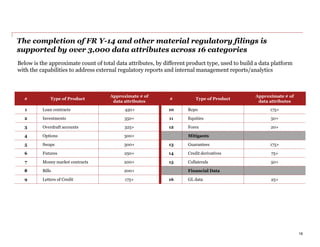 The completion of FR Y-14 and other material regulatory filings is
supported by over 3,000 data attributes across 16 categories
16
Below is the approximate count of total data attributes, by different product type, used to build a data platform
with the capabilities to address external regulatory reports and internal management reports/analytics
# Type of Product
Approximate # of
data attributes
10 Repo 175+
11 Equities 50+
12 Forex 20+
Mitigants
13 Guarantees 175+
14 Credit derivatives 75+
15 Collaterals 50+
Financial Data
16 GL data 25+
# Type of Product
Approximate # of
data attributes
1 Loan contracts 450+
2 Investments 350+
3 Overdraft accounts 325+
4 Options 300+
5 Swaps 300+
6 Futures 250+
7 Money market contracts 200+
8 Bills 200+
9 Letters of Credit 175+
 