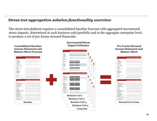 Stress test aggregation solution functionality overview
The stress test platform requires a consolidated baseline forecast with aggregated incremental
stress impacts, determined at each business unit/portfolio and at the aggregate enterprise level,
to produce a set of pro forma stressed financials.
Baseline Income Statement
Q1 Q2 Q3 Q4 Q1 Q2 Q3 Q4
($MM)
Revenue:
1 Fee revenue
Net interest revenue:
2 Interest revenue
3 Interest expense
4 Net interest revenue - - - - - - - -
5 Total revenue - - - - - - - -
6 Operating expenses
7 Pre-provision net revenue - - - - - - - -
Losses:
8 Loan losses
Investment portfolio (OTTI):
9 AFS
10 HTM
11 Total OTTI - - - - - - - -
12 Trading losses
13 Counterparty losses
14 Operational/fiduciary
15 Off-balance sheet
16 Total losses - - - - - - - -
17 Taxes
18 Extraordinary items, net of tax
19 Net income - - - - - - - -
2011 2012
Baseline Balance Sheet
Q1 Q2 Q3 Q4 Q1 Q2 Q3 Q4
($MM)
Assets:
1 Cash and due from banks
2 Interest-bearing deposits with banks
3 Securities purchased under resale agreements
4 Trading account assets
5 AFS investment securities
6 HTM investment securities
7 Loans and leases
8 Goodwill and other intangible assets
9 Other assets
10 Total assets - - - - - - - -
Liabilities:
11 Deposits
12 Securities sold under repurchase agreements
13 Federal funds purchased
14 Short-term borrowings
15 Accrued expenses and other liabilities
16 Long-term debt
17 Total liabilities - - - - - - - -
Shareholders' Equity:
18 Preferred stock + surplus
19 Common stock + surplus
20 Retained earnings
21 Accumulated other comprehensive income
22 Treasury stock
23 Total shareholders' equity - - - - - - - -
24 Total liabilities and shareholders' equity - - - - - - - -
Off-balance sheet:
25 Commitments and contingencies
2011 2012
Baseline
Summary Income Statement - Scenario 1
Q1 Q2 Q3 Q4 Q1 Q2 Q3 Q4
($MM)
Revenue:
1 Fee revenue - - - - - - - -
Net interest revenue:
2 Interest revenue - - - - - - - -
3 Interest expense - - - - - - - -
4 Net interest revenue - - - - - - - -
5 Total revenue - - - - - - - -
6 Operating expenses - - - - - - - -
7 Pre-provision net revenue - - - - - - - -
Losses:
8 Loan losses - - - - - - - -
Investment portfolio (OTTI):
9 AFS - - - - - - - -
10 HTM - - - - - - - -
11 Total OTTI - - - - - - - -
12 Trading losses - - - - - - - -
13 Counterparty losses - - - - - - - -
14 Operational/fiduciary - - - - - - - -
15 Off-balance sheet - - - - - - - -
16 Total losses - - - - - - - -
17 Taxes - - - - - - - -
18 Extraordinary items, net of tax - - - - - - - -
19 Net income - - - - - - - -
2011 2012
Summary Balance Sheet - Scenario 1
Q1 Q2 Q3 Q4 Q1 Q2 Q3 Q4
($MM)
Assets:
1 Cash and due from banks - - - - - - - -
2 Interest-bearing deposits with banks - - - - - - - -
3 Securities purchased under resale agreements - - - - - - - -
4 Trading account assets - - - - - - - -
5 AFS investment securities - - - - - - - -
6 HTM investment securities - - - - - - - -
7 Loans and leases - - - - - - - -
8 Goodwill and other intangible assets - - - - - - - -
9 Other assets - - - - - - - -
10 Total assets - - - - - - - -
Liabilities:
11 Deposits - - - - - - - -
12 Securities sold under repurchase agreements - - - - - - - -
13 Federal funds purchased - - - - - - - -
14 Short-term borrowings - - - - - - - -
15 Accrued expenses and other liabilities - - - - - - - -
16 Long-term debt - - - - - - - -
17 Total liabilities - - - - - - - -
Shareholders' Equity:
18 Preferred stock + surplus - - - - - - - -
19 Common stock + surplus - - - - - - - -
20 Retained earnings - - - - - - - -
21 Accumulated other comprehensive income - - - - - - - -
22 Treasury stock - - - - - - - -
23 Total shareholders' equity - - - - - - - -
24 Total liabilities and shareholders' equity - - - - - - - -
Off-balance sheet:
25 Commitments and contingencies - - - - - - - -
2011 2012
Stressed Pro Forma
BU 1 Stress Losses - Scenario 1
Q1 Q2 Q3 Q4 Q1 Q2 Q3 Q4
($MM)
Revenue:
1 Fee revenue
Net interest revenue:
2 Interest revenue
3 Interest expense
4 Net interest revenue - - - - - - - -
5 Total revenue - - - - - - - -
6 Operating expenses
7 Pre-provision net revenue - - - - - - - -
Losses:
8 Loan losses
Investment portfolio (OTTI):
9 AFS
10 HTM
11 Total OTTI - - - - - - - -
12 Trading losses
13 Counterparty losses
14 Operational/fiduciary
15 Off-balance sheet
16 Total losses - - - - - - - -
17 Taxes
18 Extraordinary items, net of tax
19 Net income - - - - - - - -
2011 2012
Source Reports
BU 1 Stress Losses - Scenario 1
Source Reports
Q1 Q2 Q3 Q4 Q1 Q2 Q3 Q4
($MM)
Assets:
1 Cash and due from banks
2 Interest-bearing deposits with banks
3 Securities purchased under resale agreements
4 Trading account assets
5 AFS investment securities
6 HTM investment securities
7 Loans and leases
8 Goodwill and other intangible assets
9 Other assets
10 Total assets - - - - - - - -
Liabilities:
11 Deposits
12 Securities sold under repurchase agreements
13 Federal funds purchased
14 Short-term borrowings
15 Accrued expenses and other liabilities
16 Long-term debt
17 Total liabilities - - - - - - - -
Shareholders' Equity:
18 Preferred stock + surplus
19 Common stock + surplus
20 Retained earnings
21 Accumulated other comprehensive income
22 Treasury stock
23 Total shareholders' equity - - - - - - - -
24 Total liabilities and shareholders' equity - - - - - - - -
Off-balance sheet:
25 Commitments and contingencies
2011 2012
Corporate
BU 1 Stress Losses - Scenario 1
Q1 Q2 Q3 Q4 Q1 Q2 Q3 Q4
($MM)
Revenue:
1 Fee revenue
Net interest revenue:
2 Interest revenue
3 Interest expense
4 Net interest revenue - - - - - - - -
5 Total revenue - - - - - - - -
6 Operating expenses
7 Pre-provision net revenue - - - - - - - -
Losses:
8 Loan losses
Investment portfolio (OTTI):
9 AFS
10 HTM
11 Total OTTI - - - - - - - -
12 Trading losses
13 Counterparty losses
14 Operational/fiduciary
15 Off-balance sheet
16 Total losses - - - - - - - -
17 Taxes
18 Extraordinary items, net of tax
19 Net income - - - - - - - -
2011 2012
Source Reports
BU 1 Stress Losses - Scenario 1
Source Reports
Q1 Q2 Q3 Q4 Q1 Q2 Q3 Q4
($MM)
Assets:
1 Cash and due from banks
2 Interest-bearing deposits with banks
3 Securities purchased under resale agreements
4 Trading account assets
5 AFS investment securities
6 HTM investment securities
7 Loans and leases
8 Goodwill and other intangible assets
9 Other assets
10 Total assets - - - - - - - -
Liabilities:
11 Deposits
12 Securities sold under repurchase agreements
13 Federal funds purchased
14 Short-term borrowings
15 Accrued expenses and other liabilities
16 Long-term debt
17 Total liabilities - - - - - - - -
Shareholders' Equity:
18 Preferred stock + surplus
19 Common stock + surplus
20 Retained earnings
21 Accumulated other comprehensive income
22 Treasury stock
23 Total shareholders' equity - - - - - - - -
24 Total liabilities and shareholders' equity - - - - - - - -
Off-balance sheet:
25 Commitments and contingencies
2011 2012
Business Unit 4
BU 1 Stress Losses - Scenario 1
Q1 Q2 Q3 Q4 Q1 Q2 Q3 Q4
($MM)
Revenue:
1 Fee revenue
Net interest revenue:
2 Interest revenue
3 Interest expense
4 Net interest revenue - - - - - - - -
5 Total revenue - - - - - - - -
6 Operating expenses
7 Pre-provision net revenue - - - - - - - -
Losses:
8 Loan losses
Investment portfolio (OTTI):
9 AFS
10 HTM
11 Total OTTI - - - - - - - -
12 Trading losses
13 Counterparty losses
14 Operational/fiduciary
15 Off-balance sheet
16 Total losses - - - - - - - -
17 Taxes
18 Extraordinary items, net of tax
19 Net income - - - - - - - -
2011 2012
Source Reports
BU 1 Stress Losses - Scenario 1
Source Reports
Q1 Q2 Q3 Q4 Q1 Q2 Q3 Q4
($MM)
Assets:
1 Cash and due from banks
2 Interest-bearing deposits with banks
3 Securities purchased under resale agreements
4 Trading account assets
5 AFS investment securities
6 HTM investment securities
7 Loans and leases
8 Goodwill and other intangible assets
9 Other assets
10 Total assets - - - - - - - -
Liabilities:
11 Deposits
12 Securities sold under repurchase agreements
13 Federal funds purchased
14 Short-term borrowings
15 Accrued expenses and other liabilities
16 Long-term debt
17 Total liabilities - - - - - - - -
Shareholders' Equity:
18 Preferred stock + surplus
19 Common stock + surplus
20 Retained earnings
21 Accumulated other comprehensive income
22 Treasury stock
23 Total shareholders' equity - - - - - - - -
24 Total liabilities and shareholders' equity - - - - - - - -
Off-balance sheet:
25 Commitments and contingencies
2011 2012
Business Unit 3
BU 1 Stress Losses - Scenario 1
Q1 Q2 Q3 Q4 Q1 Q2 Q3 Q4
($MM)
Revenue:
1 Fee revenue
Net interest revenue:
2 Interest revenue
3 Interest expense
4 Net interest revenue - - - - - - - -
5 Total revenue - - - - - - - -
6 Operating expenses
7 Pre-provision net revenue - - - - - - - -
Losses:
8 Loan losses
Investment portfolio (OTTI):
9 AFS
10 HTM
11 Total OTTI - - - - - - - -
12 Trading losses
13 Counterparty losses
14 Operational/fiduciary
15 Off-balance sheet
16 Total losses - - - - - - - -
17 Taxes
18 Extraordinary items, net of tax
19 Net income - - - - - - - -
2011 2012
Source Reports
BU 1 Stress Losses - Scenario 1
Source Reports
Q1 Q2 Q3 Q4 Q1 Q2 Q3 Q4
($MM)
Assets:
1 Cash and due from banks
2 Interest-bearing deposits with banks
3 Securities purchased under resale agreements
4 Trading account assets
5 AFS investment securities
6 HTM investment securities
7 Loans and leases
8 Goodwill and other intangible assets
9 Other assets
10 Total assets - - - - - - - -
Liabilities:
11 Deposits
12 Securities sold under repurchase agreements
13 Federal funds purchased
14 Short-term borrowings
15 Accrued expenses and other liabilities
16 Long-term debt
17 Total liabilities - - - - - - - -
Shareholders' Equity:
18 Preferred stock + surplus
19 Common stock + surplus
20 Retained earnings
21 Accumulated other comprehensive income
22 Treasury stock
23 Total shareholders' equity - - - - - - - -
24 Total liabilities and shareholders' equity - - - - - - - -
Off-balance sheet:
25 Commitments and contingencies
2011 2012
Business Unit 2
BU 1 Stress Losses - Scenario 1
Q1 Q2 Q3 Q4 Q1 Q2 Q3 Q4
($MM)
Revenue:
1 Fee revenue
Net interest revenue:
2 Interest revenue
3 Interest expense
4 Net interest revenue - - - - - - - -
5 Total revenue - - - - - - - -
6 Operating expenses
7 Pre-provision net revenue - - - - - - - -
Losses:
8 Loan losses
Investment portfolio (OTTI):
9 AFS
10 HTM
11 Total OTTI - - - - - - - -
12 Trading losses
13 Counterparty losses
14 Operational/fiduciary
15 Off-balance sheet
16 Total losses - - - - - - - -
17 Taxes
18 Extraordinary items, net of tax
19 Net income - - - - - - - -
2011 2012
Source Reports
BU 1 Stress Losses - Scenario 1
Source Reports
Q1 Q2 Q3 Q4 Q1 Q2 Q3 Q4
($MM)
Assets:
1 Cash and due from banks
2 Interest-bearing deposits with banks
3 Securities purchased under resale agreements
4 Trading account assets
5 AFS investment securities
6 HTM investment securities
7 Loans and leases
8 Goodwill and other intangible assets
9 Other assets
10 Total assets - - - - - - - -
Liabilities:
11 Deposits
12 Securities sold under repurchase agreements
13 Federal funds purchased
14 Short-term borrowings
15 Accrued expenses and other liabilities
16 Long-term debt
17 Total liabilities - - - - - - - -
Shareholders' Equity:
18 Preferred stock + surplus
19 Common stock + surplus
20 Retained earnings
21 Accumulated other comprehensive income
22 Treasury stock
23 Total shareholders' equity - - - - - - - -
24 Total liabilities and shareholders' equity - - - - - - - -
Off-balance sheet:
25 Commitments and contingencies
2011 2012
Business Unit 1
Consolidated Baseline
Income Statement and
Balance Sheet Forecast
Incremental Stress
Impact Estimates Pro Forma Stressed
Income Statement and
Balance Sheet
2016
 