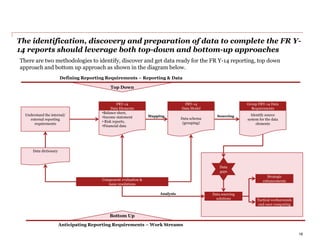 The identification, discovery and preparation of data to complete the FR Y-
14 reports should leverage both top-down and bottom-up approaches
18
There are two methodologies to identify, discover and get data ready for the FR Y-14 reporting, top down
approach and bottom up approach as shown in the diagram below.
Data
gaps
Data sourcing
solutions
Strategic
enhancements
Tactical workarounds
end-user computing
Understand the internal/
external reporting
requirements
Component evaluation &
issue resolutions
FRY-14
Data Elements
•Balance sheet,
•Income statement
• Risk reports,
•Financial data
FRY-14
Data Model
Data schema
(grouping)
Group FRY-14 Data
Requirements
Identify source
system for the data
elements
Data dictionary
Top Down
Bottom Up
Defining Reporting Requirements – Reporting & Data
Anticipating Reporting Requirements – Work Streams
Mapping Sourcing
Analysis
 