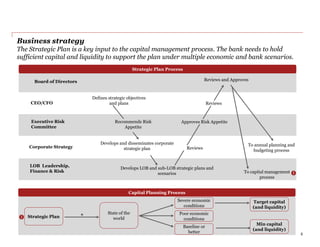 Business strategy
The Strategic Plan is a key input to the capital management process. The bank needs to hold
sufficient capital and liquidity to support the plan under multiple economic and bank scenarios.
To annual planning and
budgeting process
Defines strategic objectives
and plans
Recommends Risk
Appetite
Develops and disseminates corporate
strategic plan
Develops LOB and sub-LOB strategic plans and
scenarios
Strategic Plan Process
Approves Risk Appetite
Reviews and Approves
Reviews
Reviews
LOB Leadership,
Finance & Risk
Corporate Strategy
Executive Risk
Committee
CEO/CFO
Board of Directors
Strategic Plan
State of the
world
Baseline or
better
Poor economic
conditions
Severe economic
conditions
Min capital
(and liquidity)
Target capital
(and liquidity)
Capital Planning Process
To capital management
process


5
 