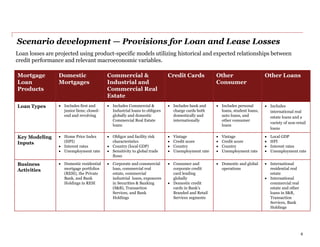 Scenario development — Provisions for Loan and Lease Losses
Loan losses are projected using product-specific models utilizing historical and expected relationships between
credit performance and relevant macroeconomic variables.
9
Mortgage
Loan
Products
Domestic
Mortgages
Commercial &
Industrial and
Commercial Real
Estate
Credit Cards Other
Consumer
Other Loans
Loan Types  Includes first and
junior liens; closed-
end and revolving
 Includes Commercial &
Industrial loans to obligors
globally and domestic
Commercial Real Estate
loans
 Includes bank and
charge cards both
domestically and
internationally
 Includes personal
loans, student loans,
auto loans, and
other consumer
loans
 Includes
international real
estate loans and a
variety of non-retail
loans
Key Modeling
Inputs
 Home Price Index
(HPI)
 Interest rates
 Unemployment rate
 Obligor and facility risk
characteristics
 Country (local GDP)
 Sensitivity to global trade
flows
 Vintage
 Credit score
 Country
 Unemployment rate
 Vintage
 Credit score
 Country
 Unemployment rate
 Local GDP
 HPI
 Interest rates
 Unemployment rate
Business
Activities
 Domestic residential
mortgage portfolios
(RESI), the Private
Bank, and Bank
Holdings in RESI
 Corporate and commercial
loan, commercial real
estate, commercial
industrial loans, exposures
in Securities & Banking
(S&B), Transaction
Services, and Bank
Holdings
 Consumer and
corporate credit
card lending
globally
 Domestic credit
cards in Bank’s
Branded and Retail
Services segments
 Domestic and global
operations
 International
residential real
estate
 International
commercial real
estate and other
loans in S&B,
Transaction
Services, Bank
Holdings
 
