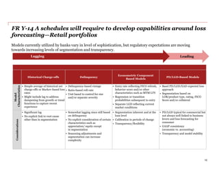 FR Y-14 A schedules will require to develop capabilities around loss
forecasting—Retail portfolios
Historical Charge-offs Delinquency
Econometric Component
Based Models
PD/LGD-Based Models
Model
Characteristics
• Simple average of historical net
charge-offs or Markov-based loss
rates
• Might include lag to address
dampening from growth or trend
functions to capture recent
experience
• Delinquency-based vintage
• Ratio-based roll-rate
• Unit based to control for size
and/or separate severity
• Entry rate reflecting FICO refresh,
behavior score and/or other
characteristics such as MTM LTV
• Regression or transition
probabilities subsequent to entry
• Separate LGD reflecting current
market conditions
• Basel PD/LGD/EAD expected loss
approach
• Segmentation based on
LOB/product type, rating, FICO
Score and/or collateral
Considerations
• Significant lag
• No explicit link to root cause
other than in segmentation
• Somewhat lagging since still based
on delinquency
• No explicit consideration of certain
characteristics such as
appreciation/ equity except
in segmentation
• Seasoning adjustments and
segmentation can increase
complexity
• Segmentation inherent and at the
loan level
• Calibration in periods of change
• Transparency/flexibility
• PD/LGD typical for commercial but
not always well linked to business
levers and loss forecasting for
consumer
• GAAP consistency
(economic vs. accounting)
• Transparency and model stability
LeadingLagging
Models currently utilized by banks vary in level of sophistication, but regulatory expectations are moving
towards increasing levels of segmentation and transparency.
10
LeadingLagging
 