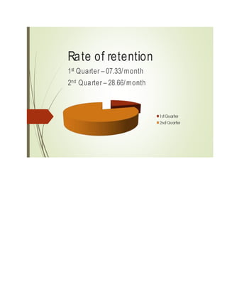 Rate of retention
1st Quarter – 07.33/month
2nd Quarter – 28.66/month
 