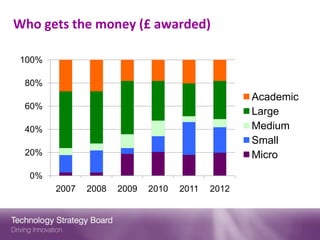 VFB 2013 - Grants and Vouchers - Technology Strategy Board Slide 6