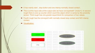  It has mainly start , stop button and one mtemp normally closed contact .
 This is at the input side at the output side we have convayerbelt1 (motor1). In second
rough there is one up counter which count the object which is sense by the proximity
sensor. Third rough has one greater equal block for comparison of two values.
 Fourth rough has the conveyor2 with normally closed stop contact and N/O mtemp
contact.
 Visualization:
 