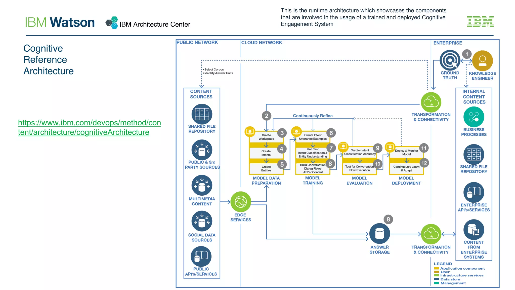 This Is the runtime architecture which showcases the components
that are involved in the usage of a trained and deployed Cognitive
Engagement System
Cognitive
Reference
Architecture
IBM Architecture Center
https://www.ibm.com/devops/method/con
tent/architecture/cognitiveArchitecture
 