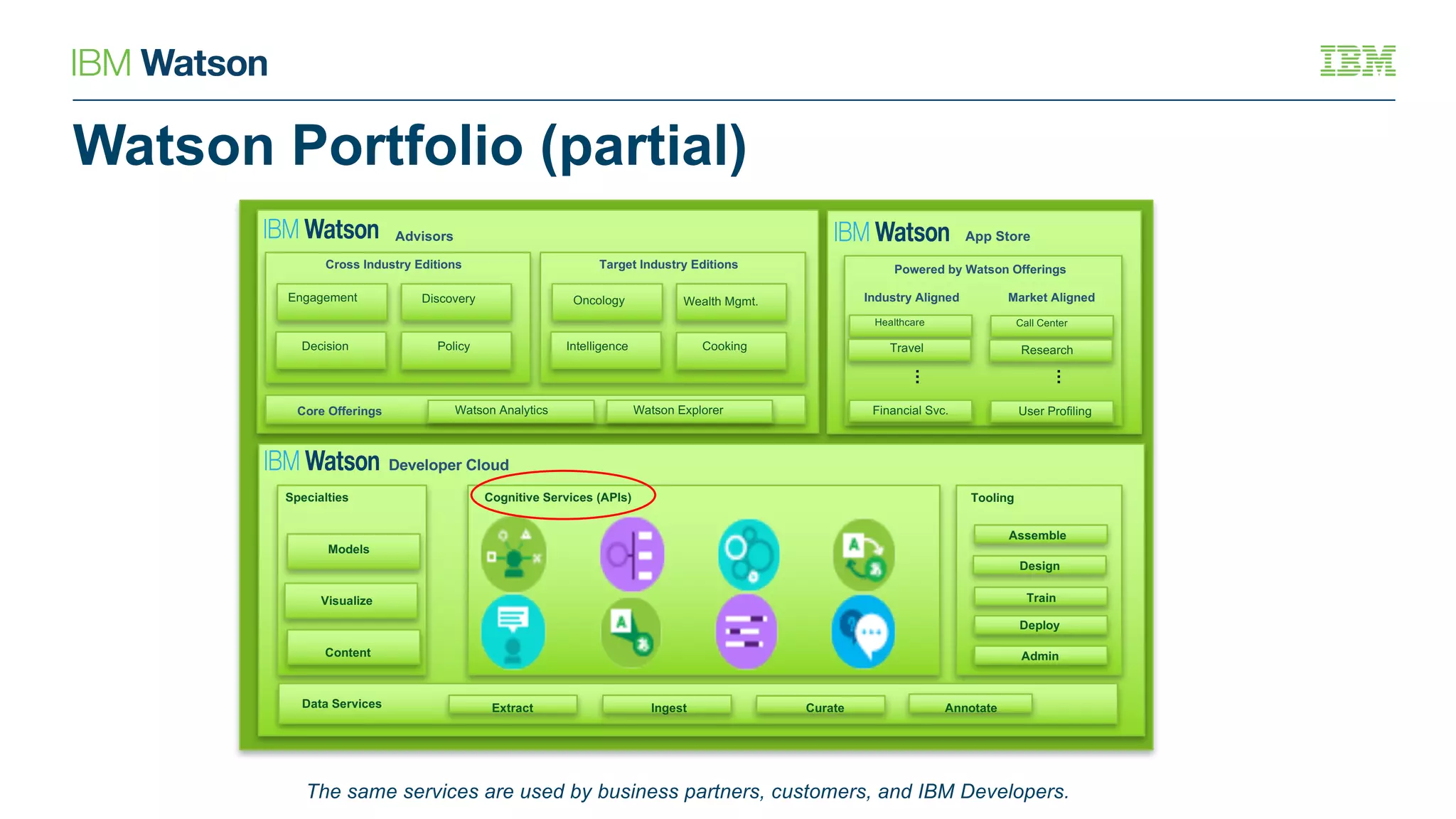 5
Advisors
Developer Cloud
Specialties
Models
Content
Tooling
Assemble
Train
Deploy
Admin
Data Services IngestExtract AnnotateCurate
Design
Engagement Discovery
Decision Policy
Cross Industry Editions
Oncology Wealth Mgmt.
Intelligence Cooking
Target Industry Editions Powered by Watson Offerings
App Store
Healthcare
Financial Svc.
Travel
...
Call Center
User Profiling
Research
...
Core Offerings Watson Analytics Watson Explorer
Industry Aligned Market Aligned
Visualize
Cognitive Services (APIs)
The same services are used by business partners, customers, and IBM Developers.
Watson Portfolio (partial)
 