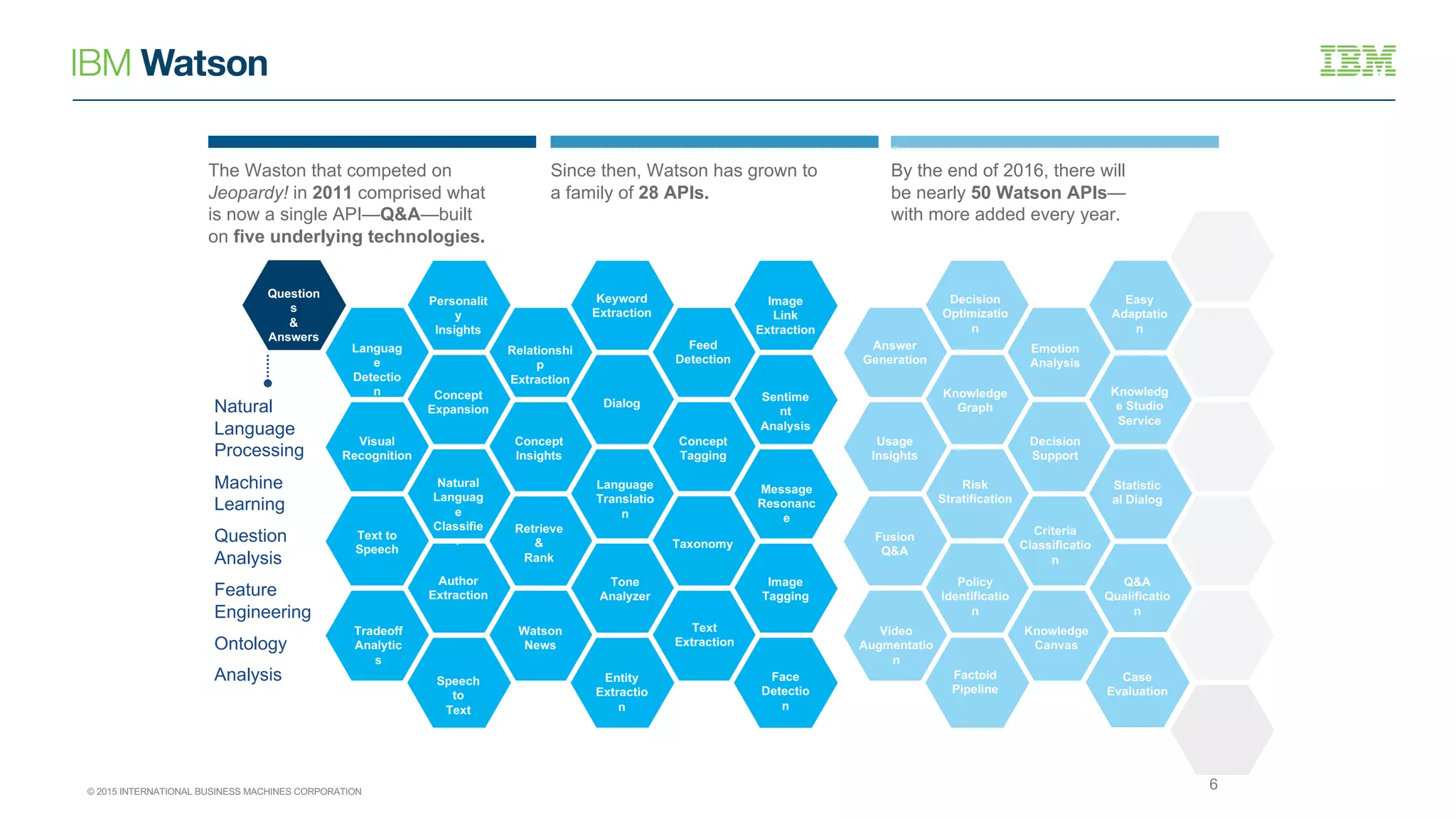 © 2015 INTERNATIONAL BUSINESS MACHINES CORPORATION
Relationshi
p
Extraction
Question
s
&
Answers
Languag
e
Detectio
n
Personalit
y
Insights
Keyword
Extraction
Image
Link
Extraction
Feed
Detection
Visual
Recognition
Concept
Expansion
Concept
Insights
Dialog
Sentime
nt
Analysis
Text to
Speech
Tradeoff
Analytic
s
Natural
Languag
e
Classifie
r
Author
Extraction
Speech
to
Text
Retrieve
&
Rank
Watson
News
Language
Translatio
n
Entity
Extractio
n
Tone
Analyzer
Concept
Tagging
Taxonomy
Text
Extraction
Message
Resonanc
e
Image
Tagging
Face
Detectio
n
Answer
Generation
Usage
Insights
Fusion
Q&A
Video
Augmentatio
n
Decision
Optimizatio
n
Knowledge
Graph
Risk
Stratification
Policy
Identificatio
n
Emotion
Analysis
Decision
Support
Criteria
Classificatio
n
Knowledge
Canvas
Easy
Adaptatio
n
Knowledg
e Studio
Service
Statistic
al Dialog
Q&A
Qualificatio
n
Factoid
Pipeline
Case
Evaluation
6
The Waston that competed on
Jeopardy! in 2011 comprised what
is now a single API—Q&A—built
on five underlying technologies.
Since then, Watson has grown to
a family of 28 APIs.
By the end of 2016, there will
be nearly 50 Watson APIs—
with more added every year.
Natural
Language
Processing
Machine
Learning
Question
Analysis
Feature
Engineering
Ontology
Analysis
 