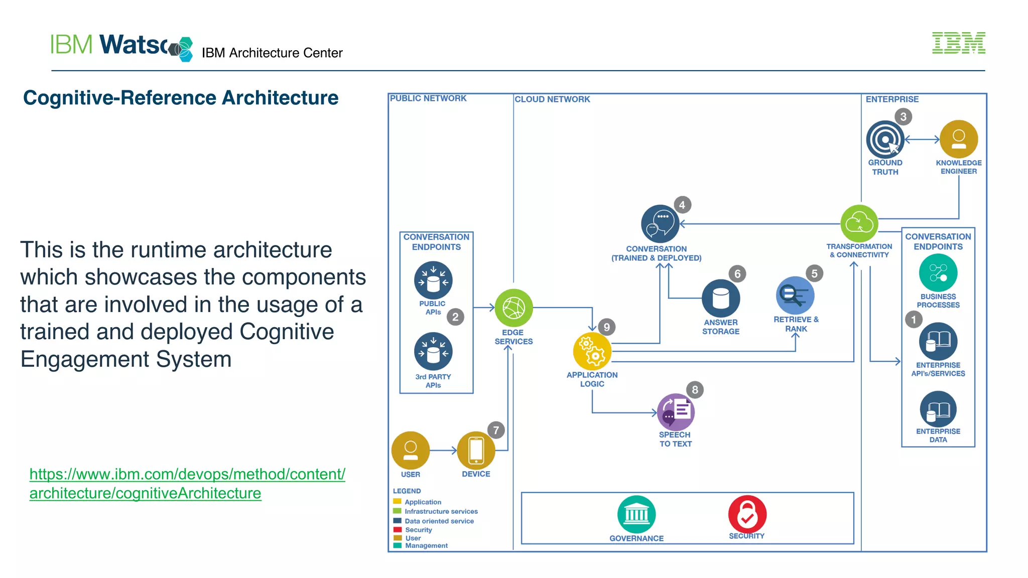 This is the runtime architecture
which showcases the components
that are involved in the usage of a
trained and deployed Cognitive
Engagement System
Cognitive-Reference Architecture
IBM Architecture Center
https://www.ibm.com/devops/method/content/
architecture/cognitiveArchitecture
 