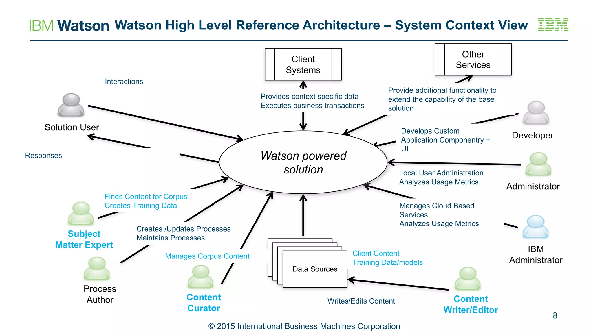 Developer
Administrator
Solution User Develops Custom
Application Componentry +
UI
Local User Administration
Analyzes Usage Metrics
IBM
Administrator
Manages Cloud Based
Services
Analyzes Usage Metrics
Client
Systems
Data Sources
Subject
Matter Expert
Provides context specific data
Executes business transactions
Content
Curator
Manages Corpus Content
Writes/Edits Content
Finds Content for Corpus
Creates Training Data
8
© 2015 International Business Machines Corporation
Other
Services
Provide additional functionality to
extend the capability of the base
solution
Watson powered
solution
Responses
Interactions
Client Content
Training Data/models
Content
Writer/Editor
Watson High Level Reference Architecture – System Context View
Process
Author
Creates /Updates Processes
Maintains Processes
 