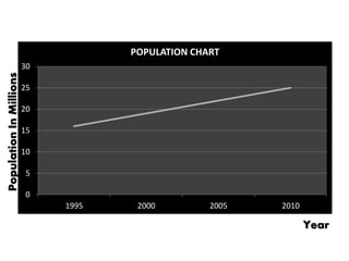 0
5
10
15
20
25
30
1995 2000 2005 2010
POPULATION CHART
PopulationInMillions
Year
 