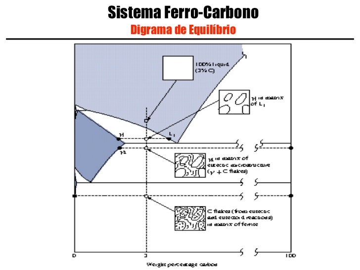 Diagramas De Equilibrio E Transformações