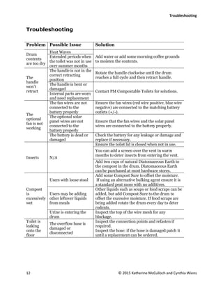 Troubleshooting
12 © 2015 Katherine McCulloch and Cynthia Wiens
Troubleshooting
Problem Possible Issue Solution
Drum
contents
are too dry
Heat Waves
Add water or add some morning coffee grounds
to moisten the contents.
Extended periods when
the toilet was not in use
over summer months
The
handle
won’t
retract
The handle is not in the
correct retracting
position
Rotate the handle clockwise until the drum
reaches a full cycle and then retract handle.
The handle is bent or
damaged
Contact PM Compostable Toilets for solutions.
Internal parts are worn
and need replacement
The
optional
fan is not
working
The fan wires are not
connected to the
battery properly
Ensure the fan wires (red wire positive, blue wire
negative) are connected to the matching battery
outlets (+/-).
The optional solar
panel wires are not
connected to the
battery properly
Ensure that the fan wires and the solar panel
wires are connected to the battery properly.
The battery is dead or
damaged
Check the battery for any leakage or damage and
replace if necessary.
Insects N/A
Ensure the toilet lid is closed when not in use.
You can add a screen over the vent in warm
months to deter insects from entering the vent.
Add two cups of natural Diatomaceous Earth to
the compost in the drum. Diatomaceous Earth
can be purchased at most hardware stores.
Compost
is
excessively
wet
Users with loose stool
Add some Compost Sure to offset the moisture.
If using an alternative bulking agent ensure it is
a standard peat moss with no additives.
Users may be adding
other leftover liquids
from meals
Other liquids such as soups or food scraps can be
added, but add Compost Sure to the drum to
offset the excessive moisture. If food scraps are
being added rotate the drum every day to deter
rodents.
Urine is entering the
drum
Inspect the top of the wire mesh for any
blockage.
Toilet is
leaking
onto the
floor
The overflow hose is
damaged or
disconnected
Inspect the connection points and refasten if
required.
Inspect the hose: if the hose is damaged patch it
until a replacement can be ordered.
 