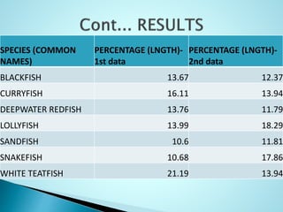 SPECIES (COMMON
NAMES)
PERCENTAGE (LNGTH)-
1st data
PERCENTAGE (LNGTH)-
2nd data
BLACKFISH 13.67 12.37
CURRYFISH 16.11 13.94
DEEPWATER REDFISH 13.76 11.79
LOLLYFISH 13.99 18.29
SANDFISH 10.6 11.81
SNAKEFISH 10.68 17.86
WHITE TEATFISH 21.19 13.94
 