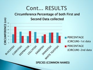 0
5
10
15
20
25
30
CIRCUMFERENCE(cm)
SPECIES (COMMON NAMES)
Circumference Percentage of both First and
Second Data collected
PERCENTAGE
(CIRCUM)-1st data
PERCENTAGE
(CIRCUM)-2nd data
 