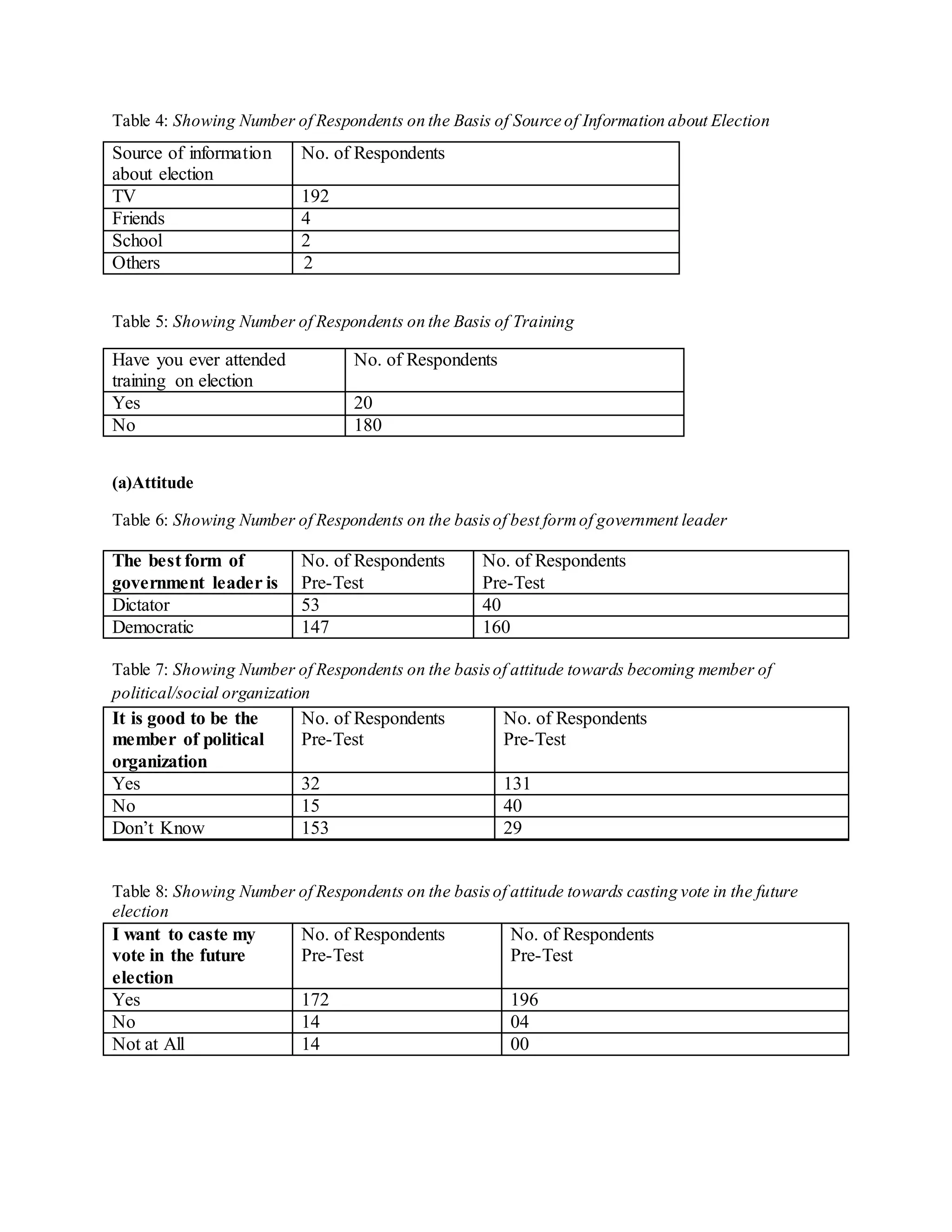 Table 4: Showing Number of Respondents on the Basis of Source of Information about Election
Table 5: Showing Number of Respondents on the Basis of Training
(a)Attitude
Table 6: Showing Number of Respondents on the basisof best formof government leader
The best form of
government leader is
No. of Respondents
Pre-Test
No. of Respondents
Pre-Test
Dictator 53 40
Democratic 147 160
Table 7: Showing Number of Respondents on the basisof attitude towards becoming member of
political/social organization
It is good to be the
member of political
organization
No. of Respondents
Pre-Test
No. of Respondents
Pre-Test
Yes 32 131
No 15 40
Don’t Know 153 29
Table 8: Showing Number of Respondents on the basisof attitude towards casting vote in the future
election
I want to caste my
vote in the future
election
No. of Respondents
Pre-Test
No. of Respondents
Pre-Test
Yes 172 196
No 14 04
Not at All 14 00
Have you ever attended
training on election
No. of Respondents
Yes 20
No 180
Source of information
about election
No. of Respondents
TV 192
Friends 4
School 2
Others 2
 