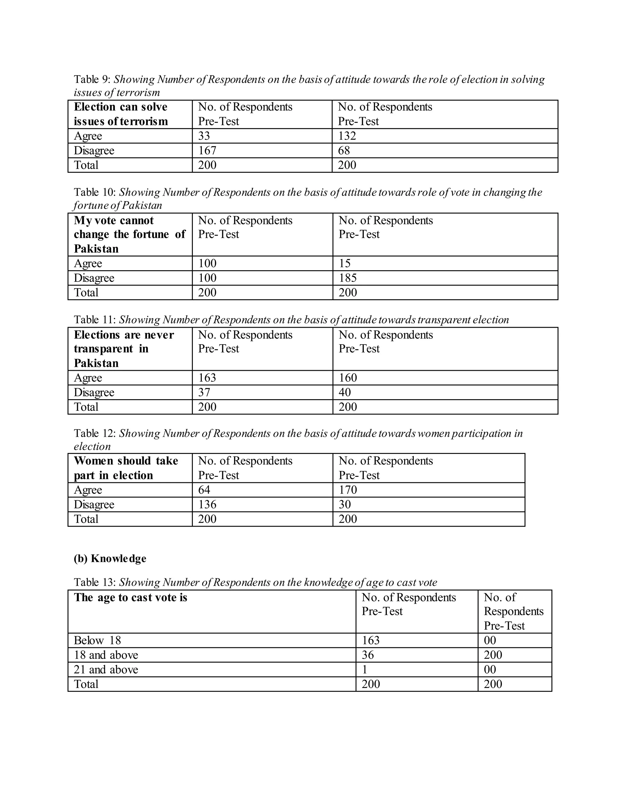 Table 9: Showing Number of Respondents on the basisof attitude towards the role of election in solving
issues of terrorism
Election can solve
issues of terrorism
No. of Respondents
Pre-Test
No. of Respondents
Pre-Test
Agree 33 132
Disagree 167 68
Total 200 200
Table 10: Showing Number of Respondents on the basis of attitude towardsrole of vote in changing the
fortune of Pakistan
My vote cannot
change the fortune of
Pakistan
No. of Respondents
Pre-Test
No. of Respondents
Pre-Test
Agree 100 15
Disagree 100 185
Total 200 200
Table 11: Showing Number of Respondents on the basis of attitude towardstransparent election
Elections are never
transparent in
Pakistan
No. of Respondents
Pre-Test
No. of Respondents
Pre-Test
Agree 163 160
Disagree 37 40
Total 200 200
Table 12: Showing Number of Respondents on the basis of attitude towardswomen participation in
election
Women should take
part in election
No. of Respondents
Pre-Test
No. of Respondents
Pre-Test
Agree 64 170
Disagree 136 30
Total 200 200
(b) Knowledge
Table 13: Showing Number of Respondents on the knowledge of age to cast vote
The age to cast vote is No. of Respondents
Pre-Test
No. of
Respondents
Pre-Test
Below 18 163 00
18 and above 36 200
21 and above 1 00
Total 200 200
 