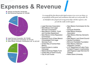 17
19%
81%
Salaries and Beneﬁts: $4,924,050
Non-Personnel Expenses: $1,125,938
24%
24%
52%
Legal Services Corporation: $3,176,639
Civil Legal Services Commission: $1,437,327
Other Grants, Contracts, Contributions, etc.: $1,437,327
As a nonprofit law firm that provides legal assistance at no cost to our clients, we
are grateful for all the grants and contributions that make our work possible. We
are thankful to have forged such strong partnerships with these agencies, who
provide this vitally needed support.
• Legal Services Corporation
• New Mexico Civil Legal
Services Commission
• New Mexico Children, Youth
and Families Department
• New Mexico Crime Reparation
Commission
• Supreme Court of New Mexico
Consolidated Civil Legal
Services Fund
• United Way of Central New
Mexico
• Equal Access to Justice
Campaign
• Native American Rights Fund
• United Way of Grant County
• City of Las Cruces
• New Mexico Commission for the
Blind
• Acequias Norteñas
• New Mexico Acequia
Association
• New Mexico Attorney General’s
Office
• New Mexico Land Grant Council
• Sandia Foundation
• McCune Charitable Foundation
• New Mexico Veterans
Integration Centers
• U.S. Department of Labor Face
Forward Program in partnership
with Pegasus Legal Services for
Children
• Notre Dame University
Expenses & Revenue /
 